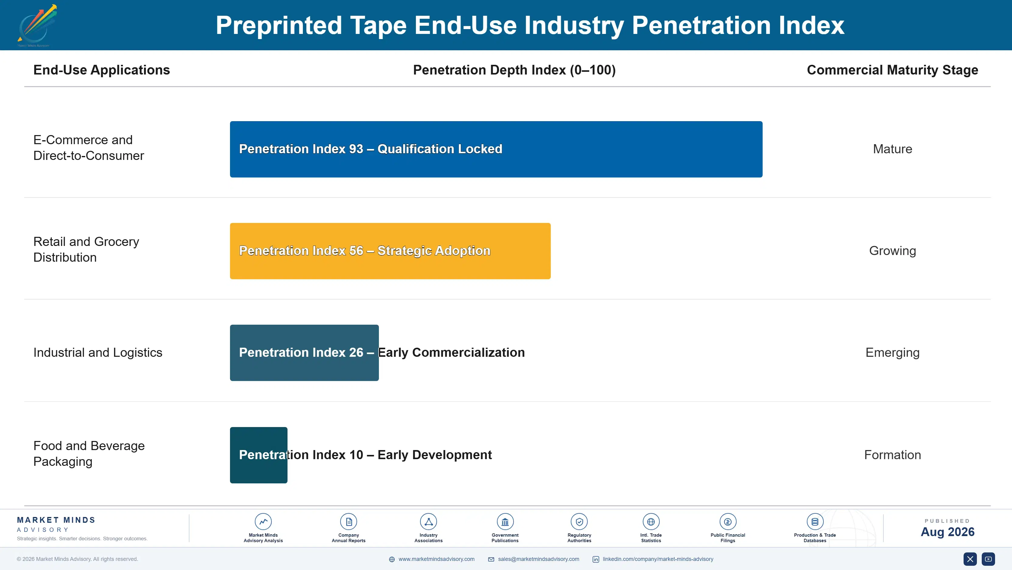 preprinted-tape-market-end-use-penetration-index-1787307572807