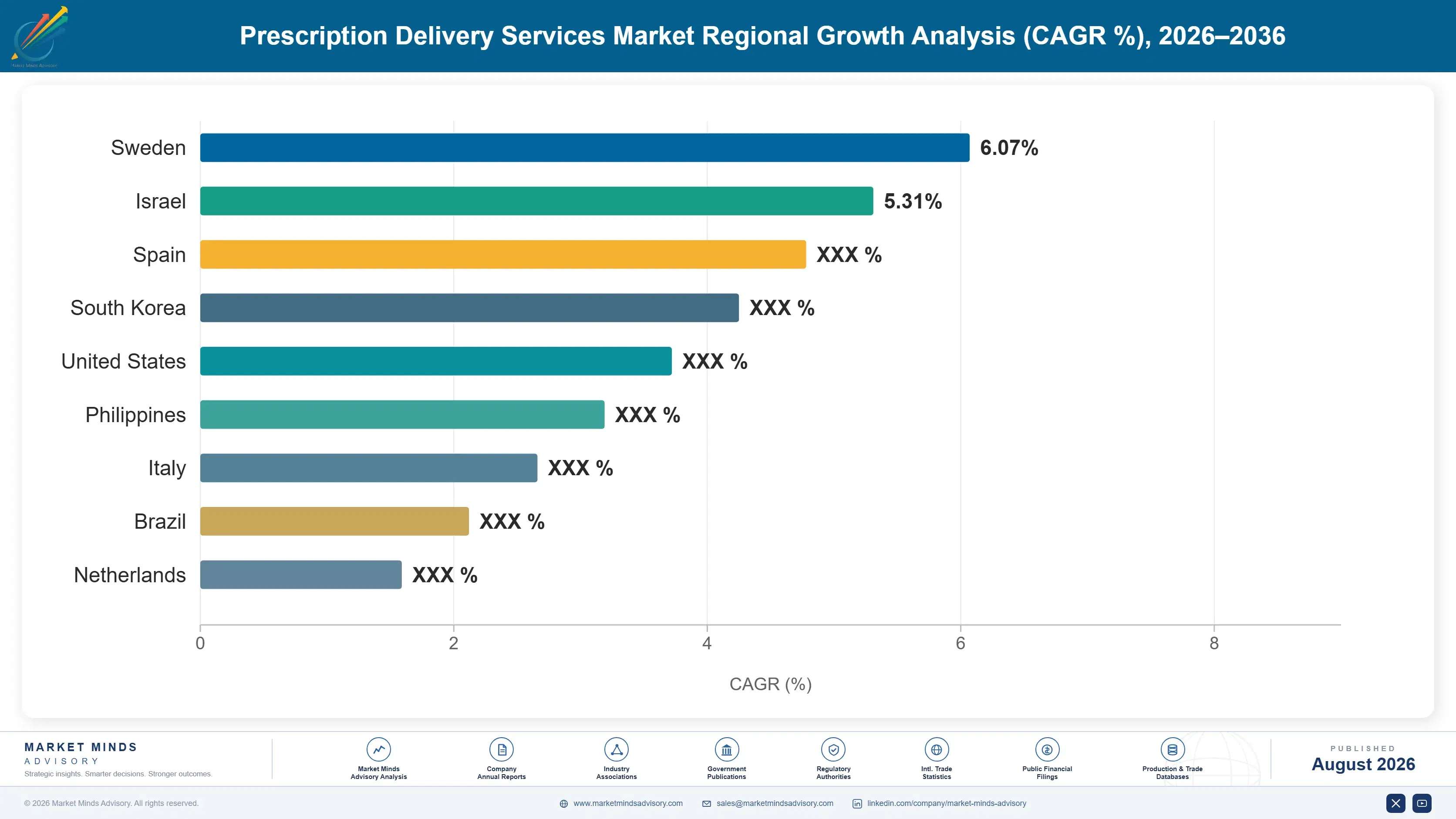 prescription-delivery-services-market-country-cagr-analysis-1787308190267
