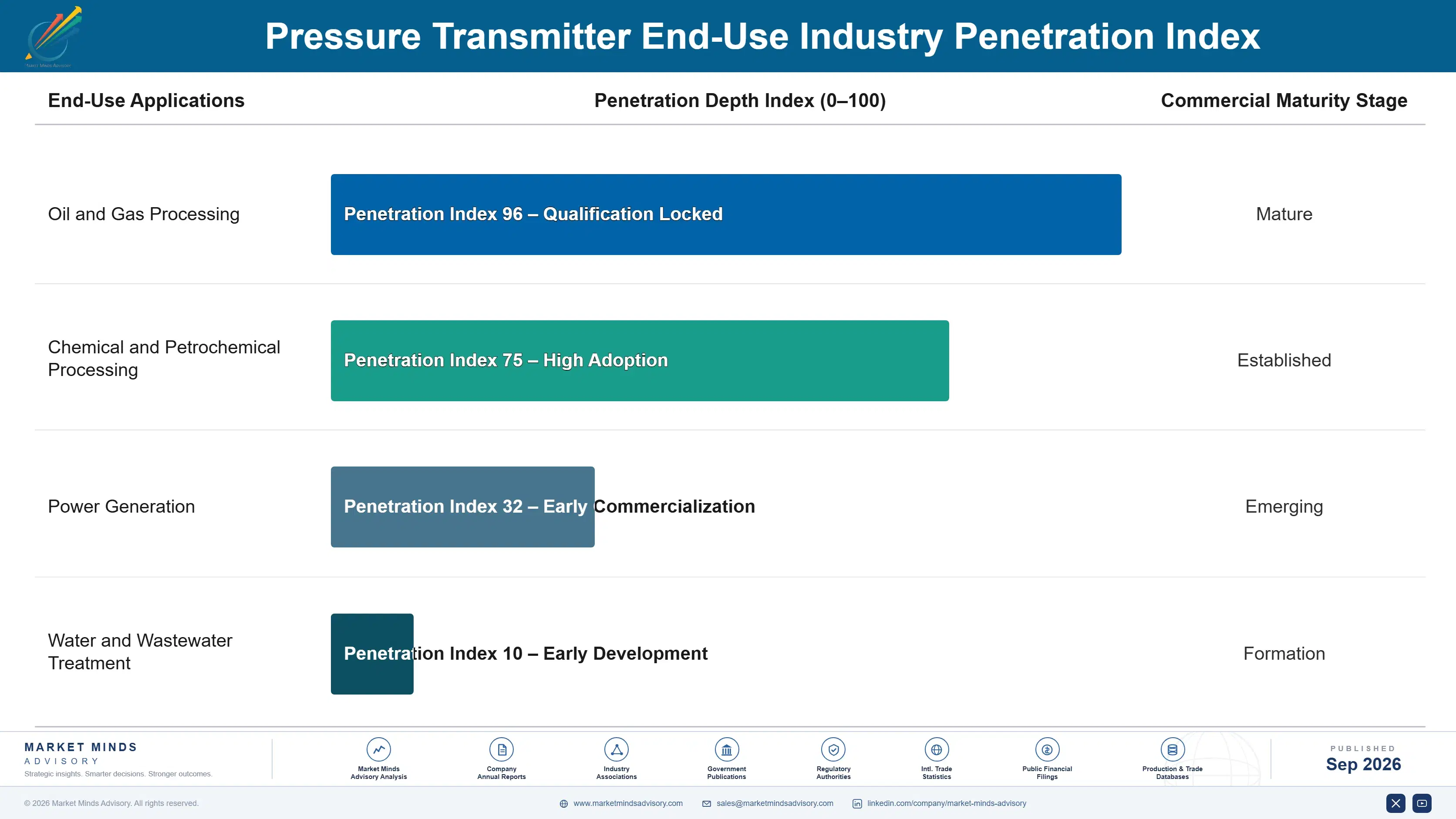 pressure-transmitter-market-end-use-penetration-index-1789986427764