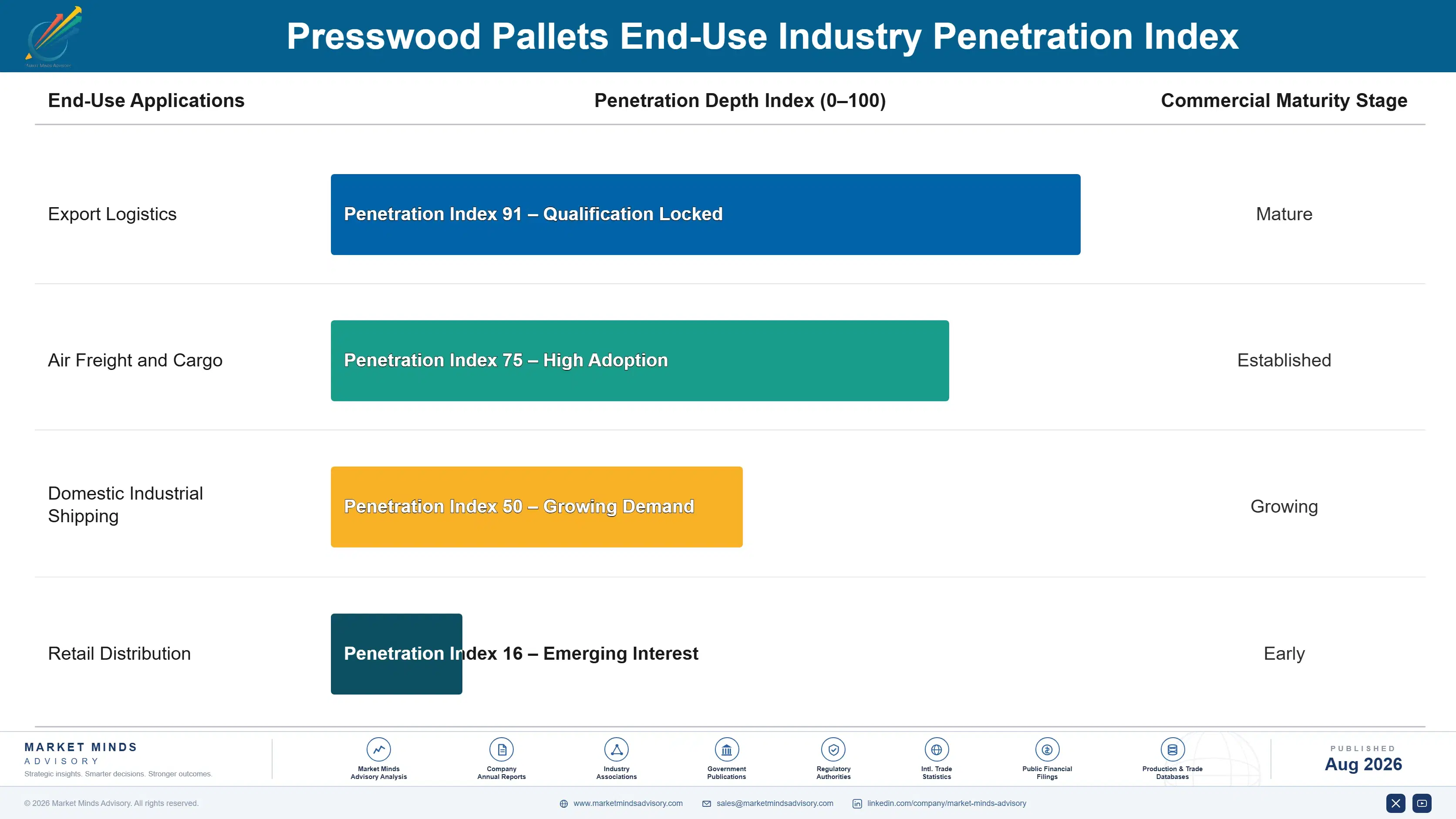 presswood-pallets-market-outlook-end-use-penetration-index-1787579983459
