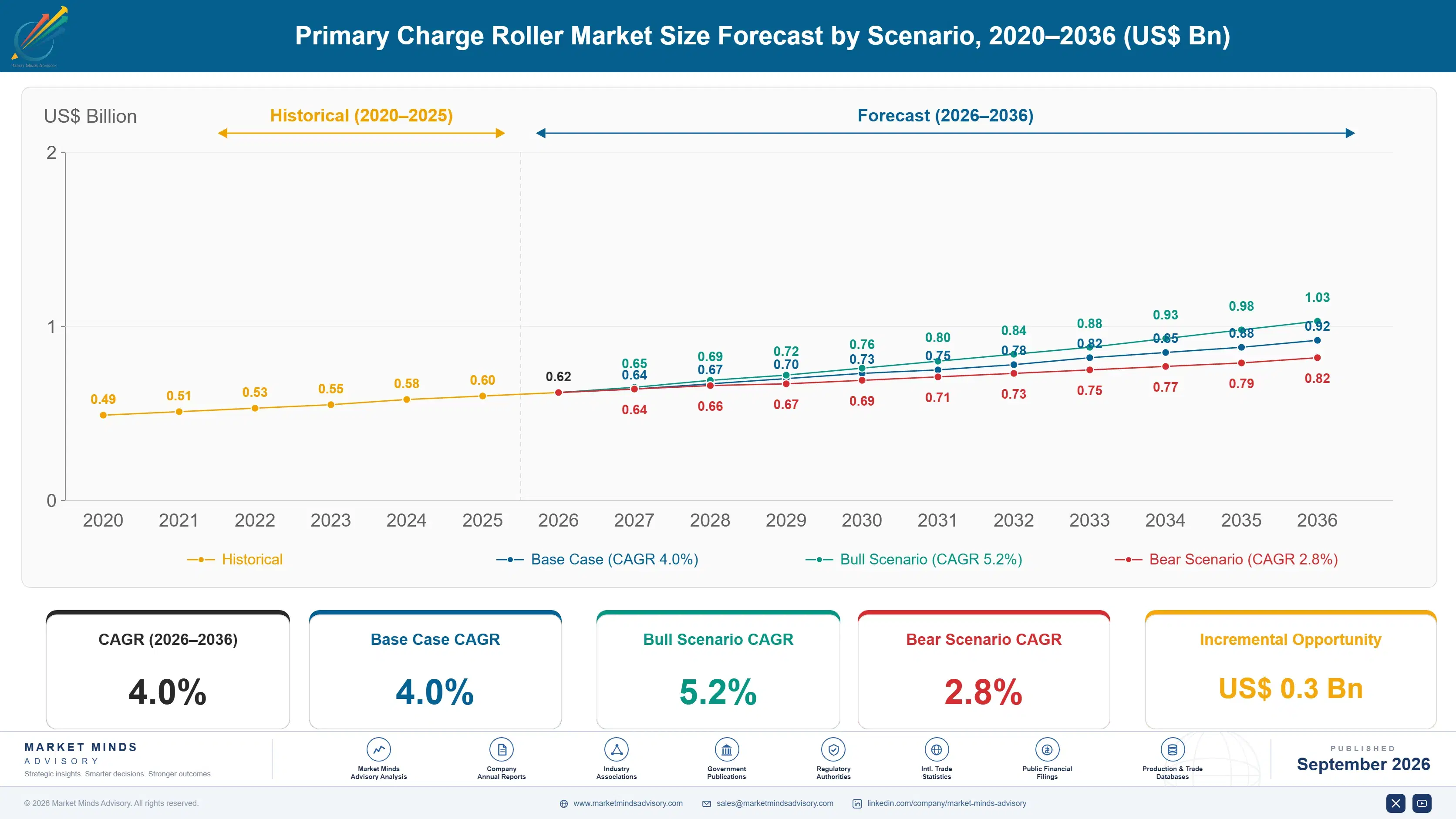 primary-charge-roller-market-size-forecast-scenario-1788427038340
