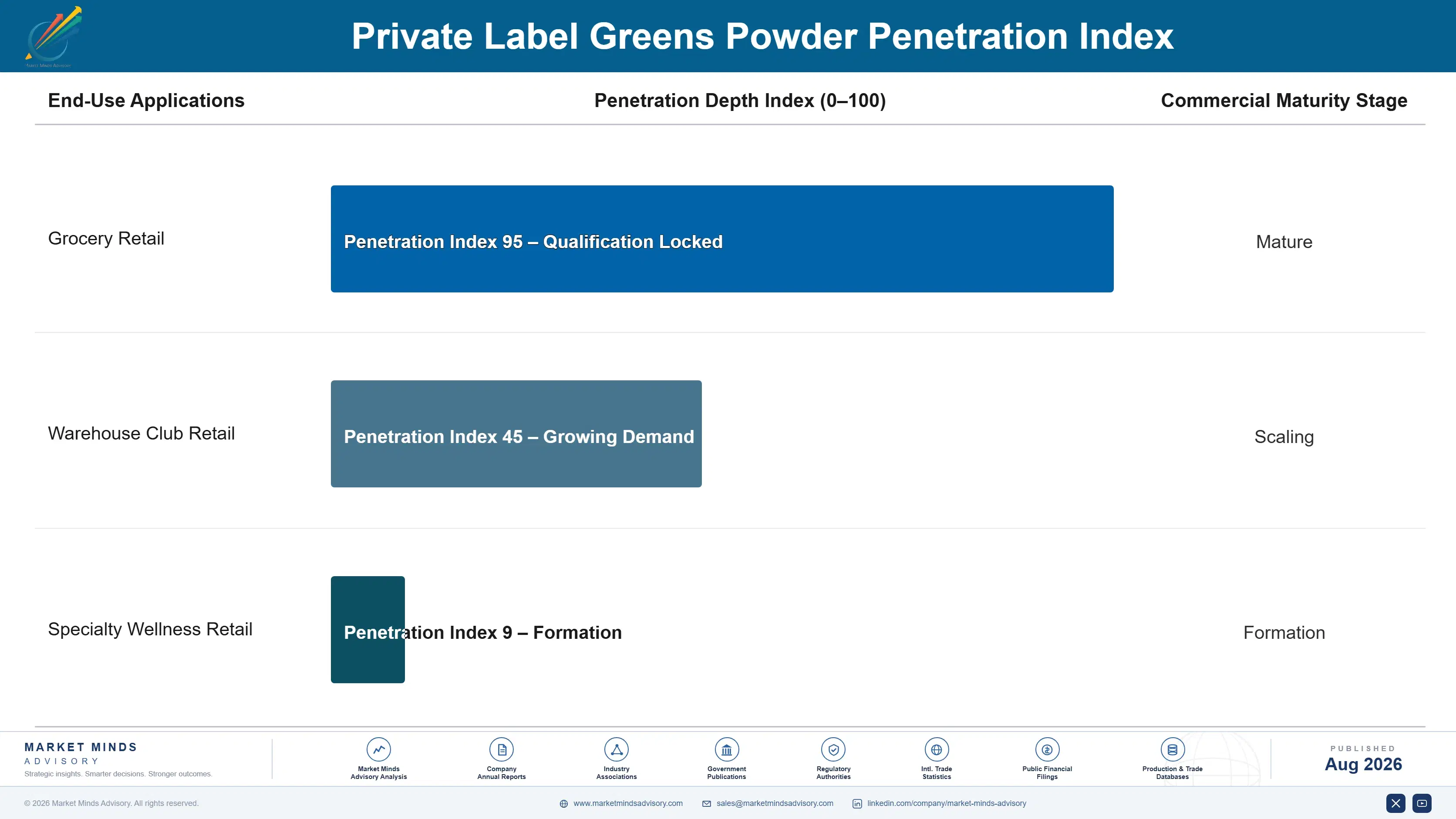 private-label-greens-powder-market-end-use-penetration-index-1788164918679
