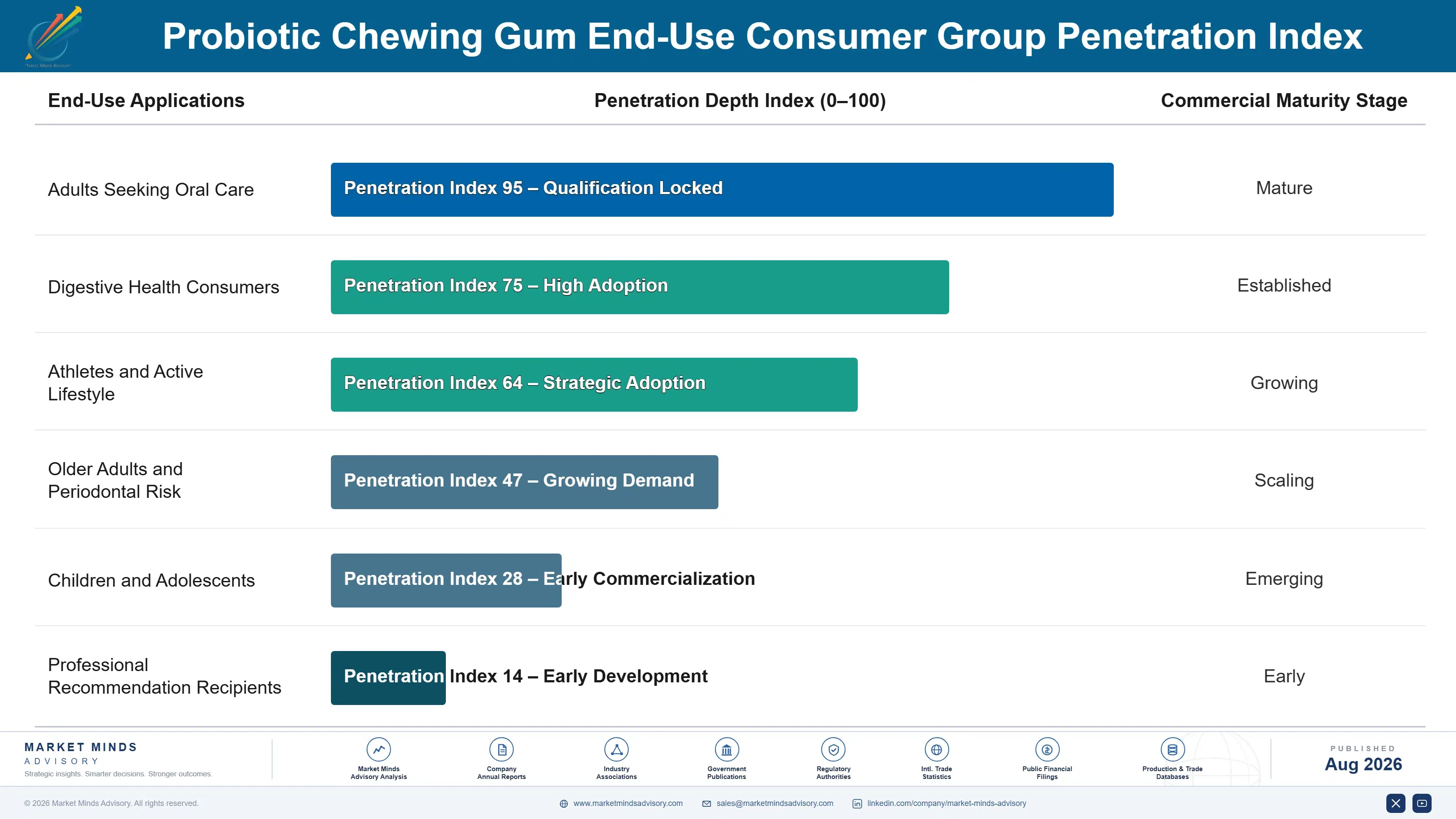 probiotic-chewing-gum-market-trends-end-use-penetration-index-1787580952725