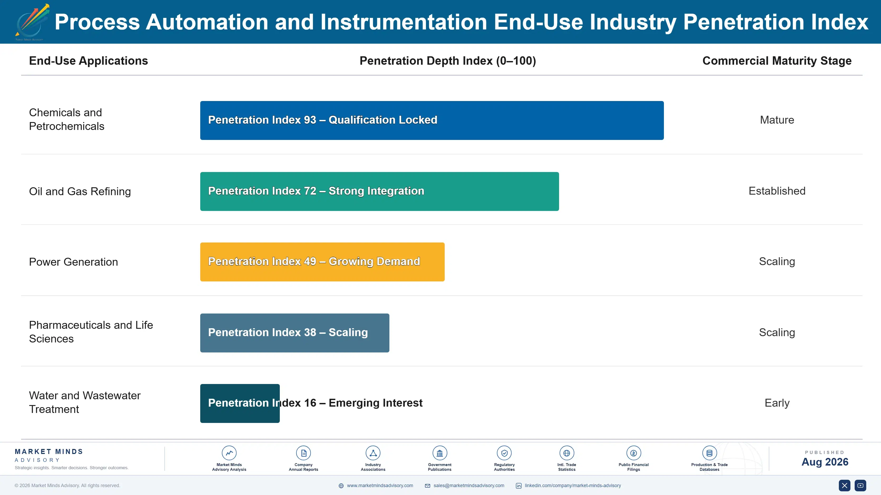 process-automation-and-instrumentation-market-end-use-penetration-index-1787300044340
