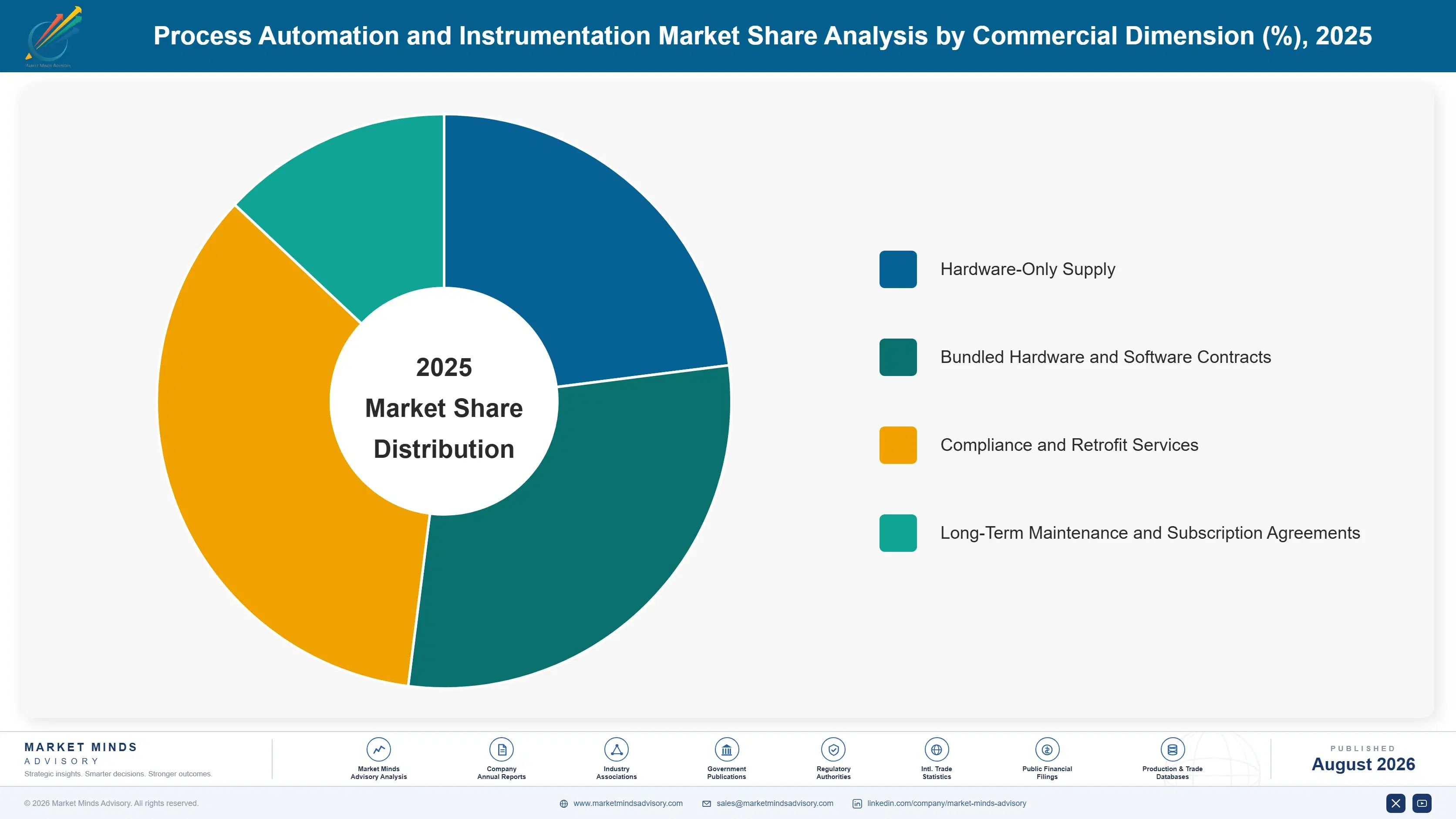 process-automation-and-instrumentation-market-market-share-analysis-1787300041923
