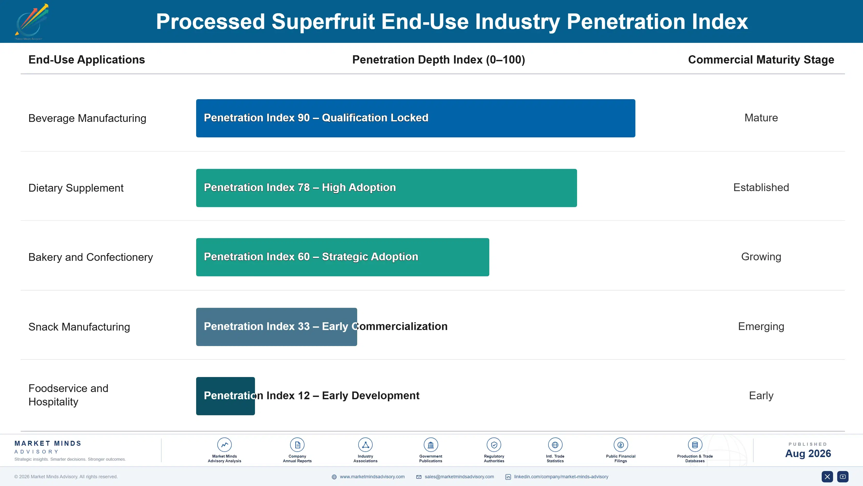 processed-superfruit-market-trends-end-use-penetration-index-1787313038922