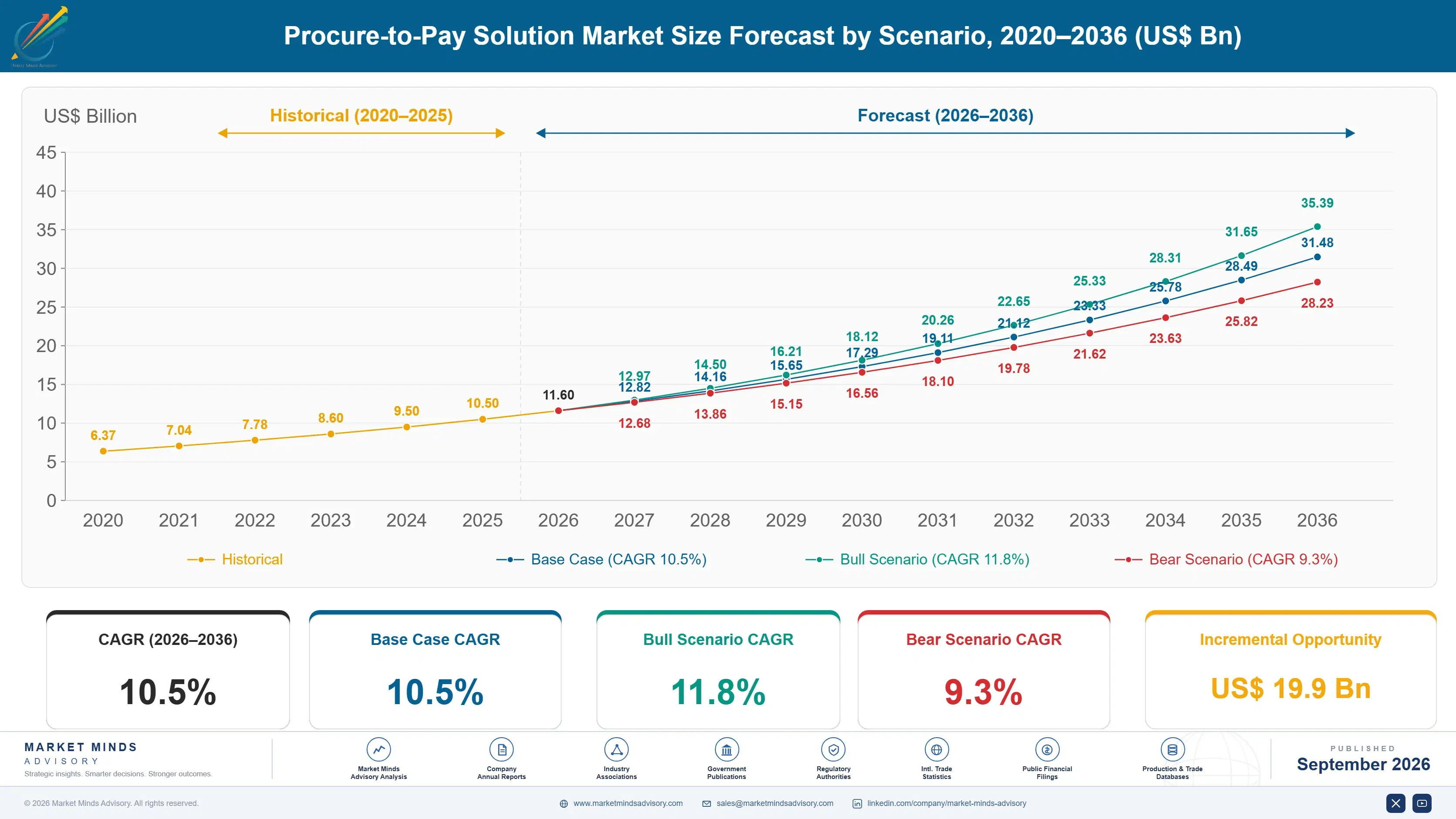 procure-to-pay-solutions-market-size-forecast-scenario-1788503531384