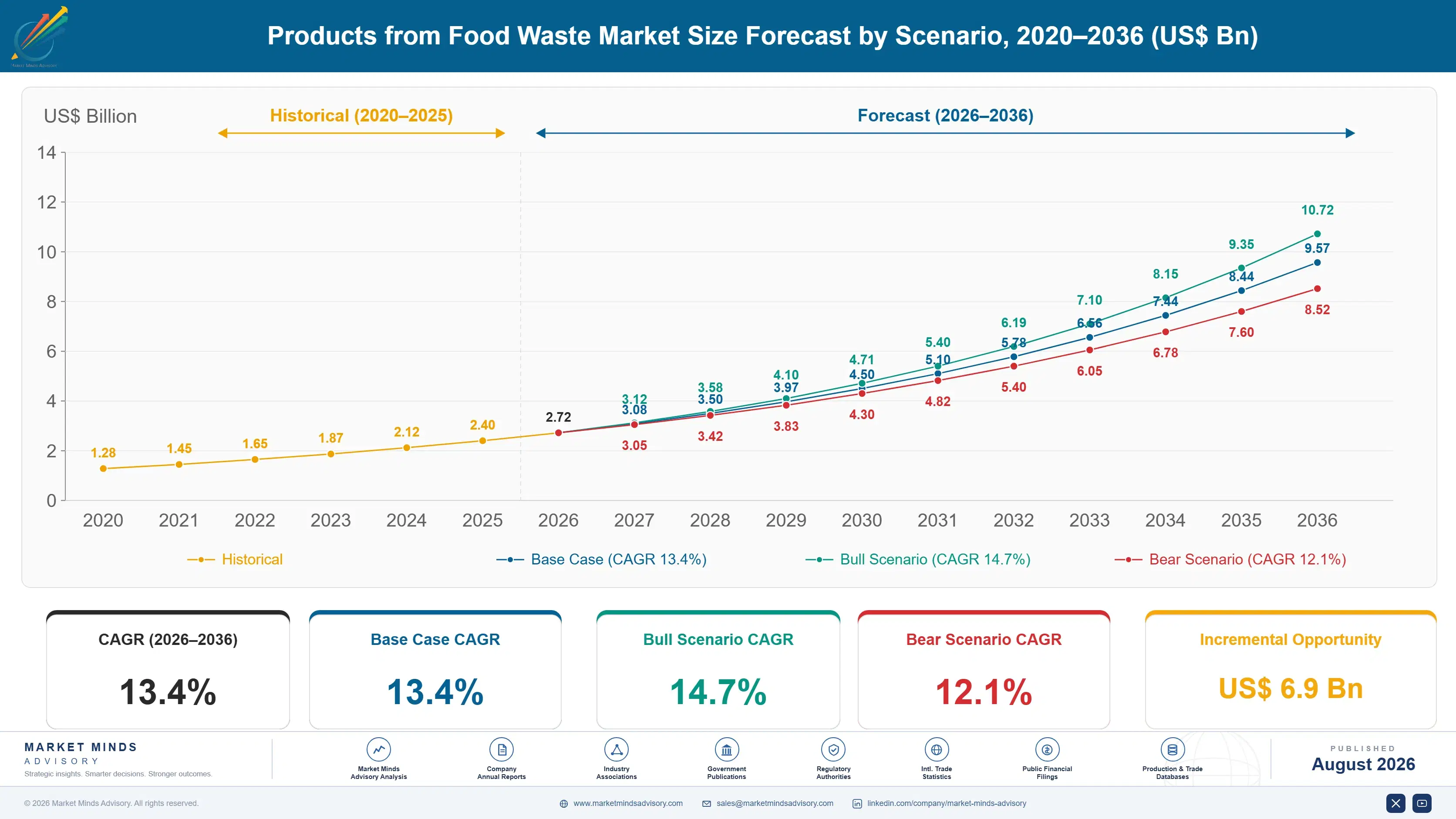 products-from-food-waste-industry-in-korea-size-forecast-scenario-1787335549126