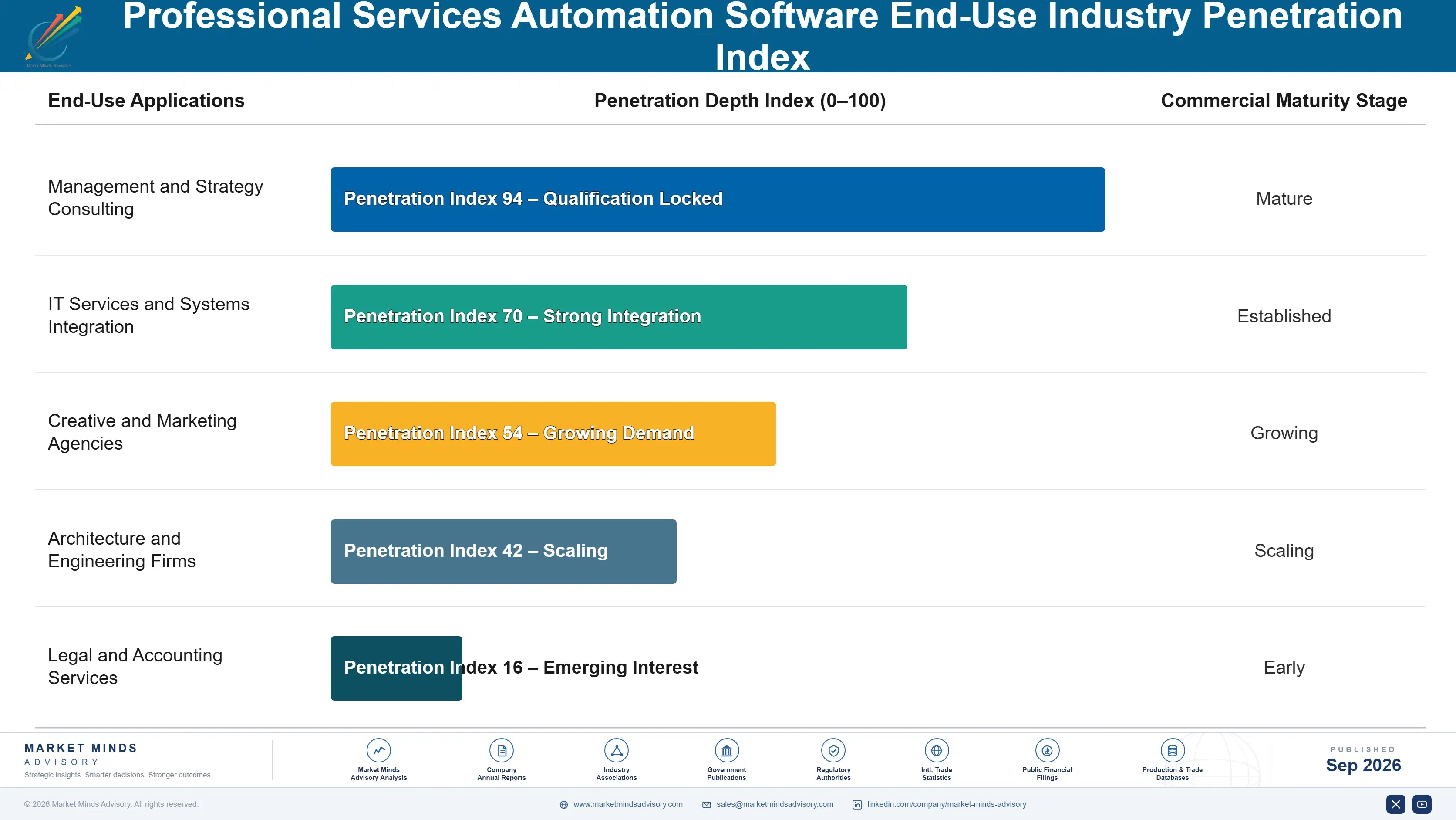 professional-services-automation-software-market-end-use-penetration-index-1789993165267