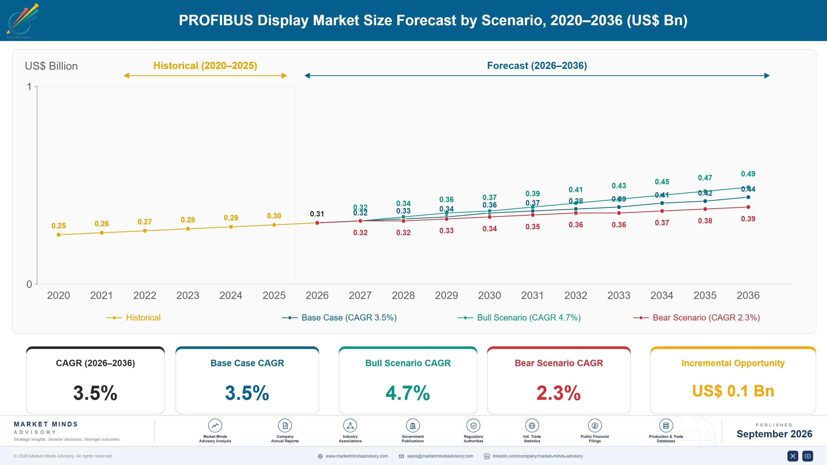 profibus-display-market-size-forecast-scenario-1788503119231