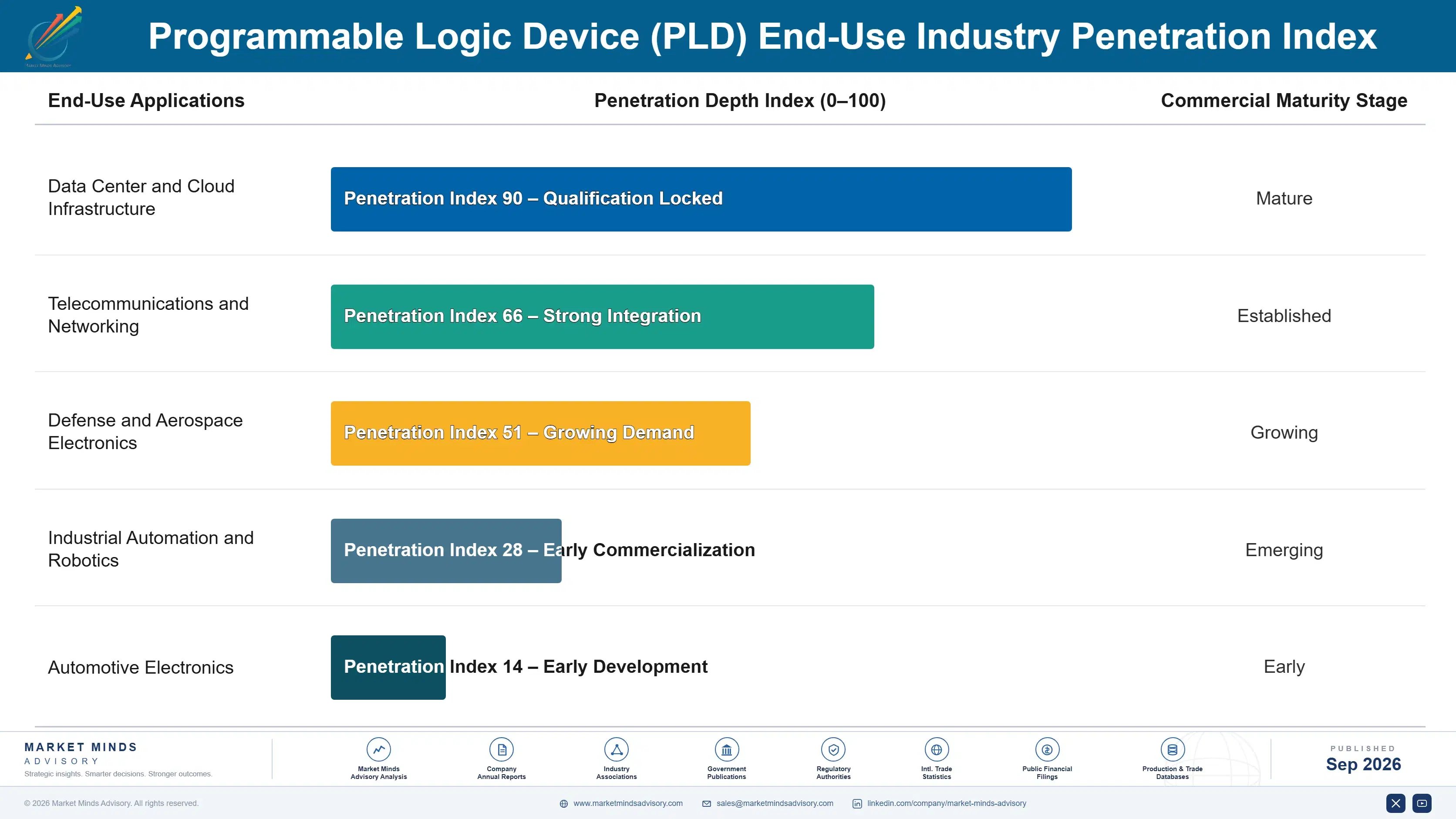 programmable-logic-device-pld-market-end-use-penetration-index-1788420218505