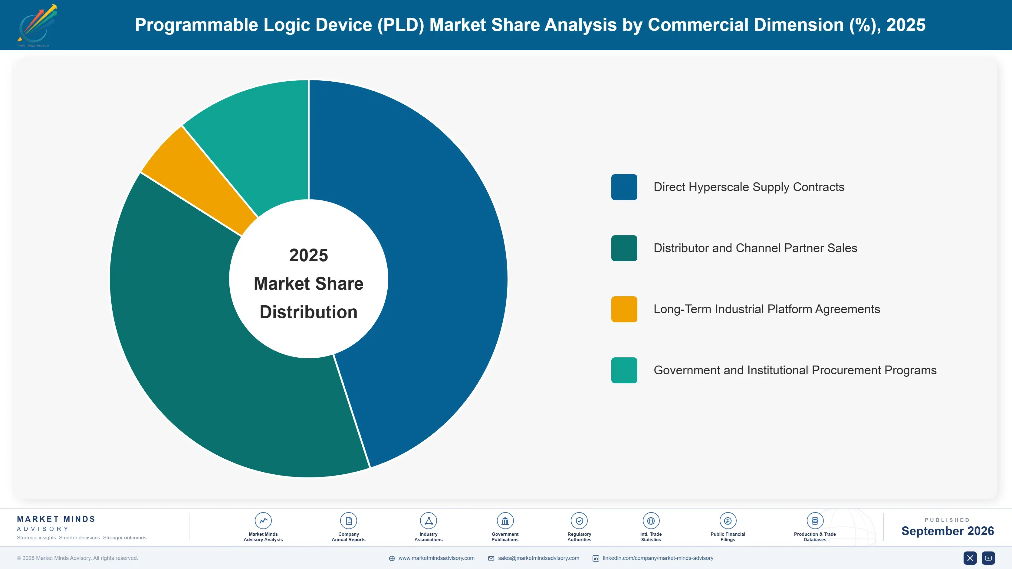 programmable-logic-device-pld-market-market-share-analysis-1788420216271
