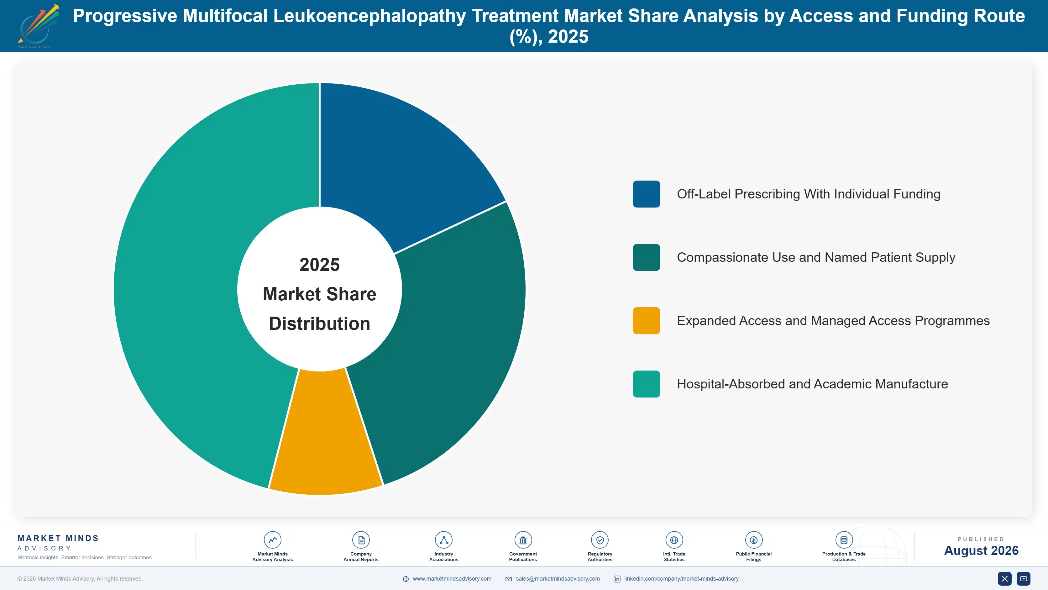 progressive-multifocal-leukoencephalopathy-treatme-market-share-analysis-1787309192353