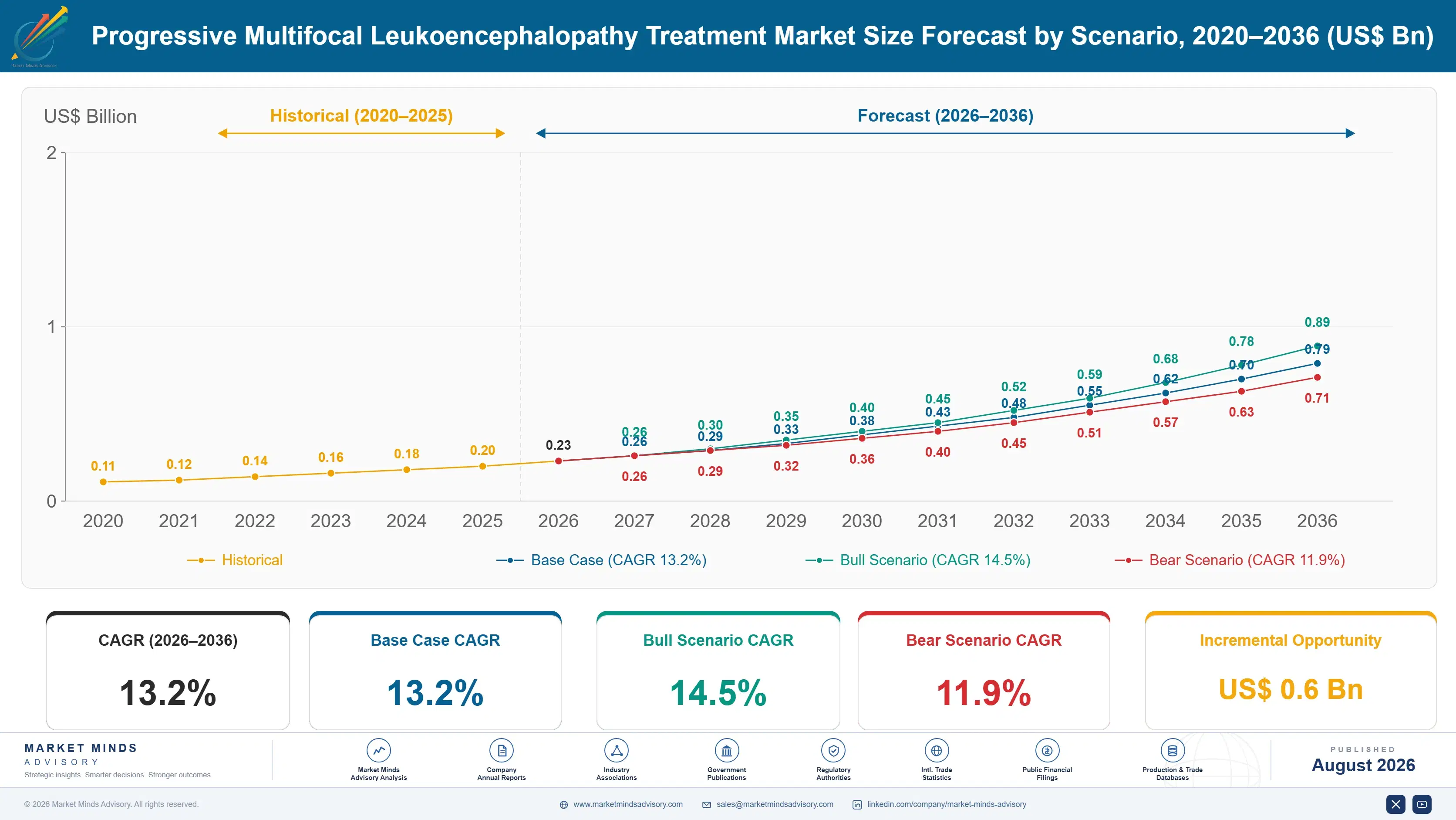 progressive-multifocal-leukoencephalopathy-treatme-size-forecast-scenario-1787309191789
