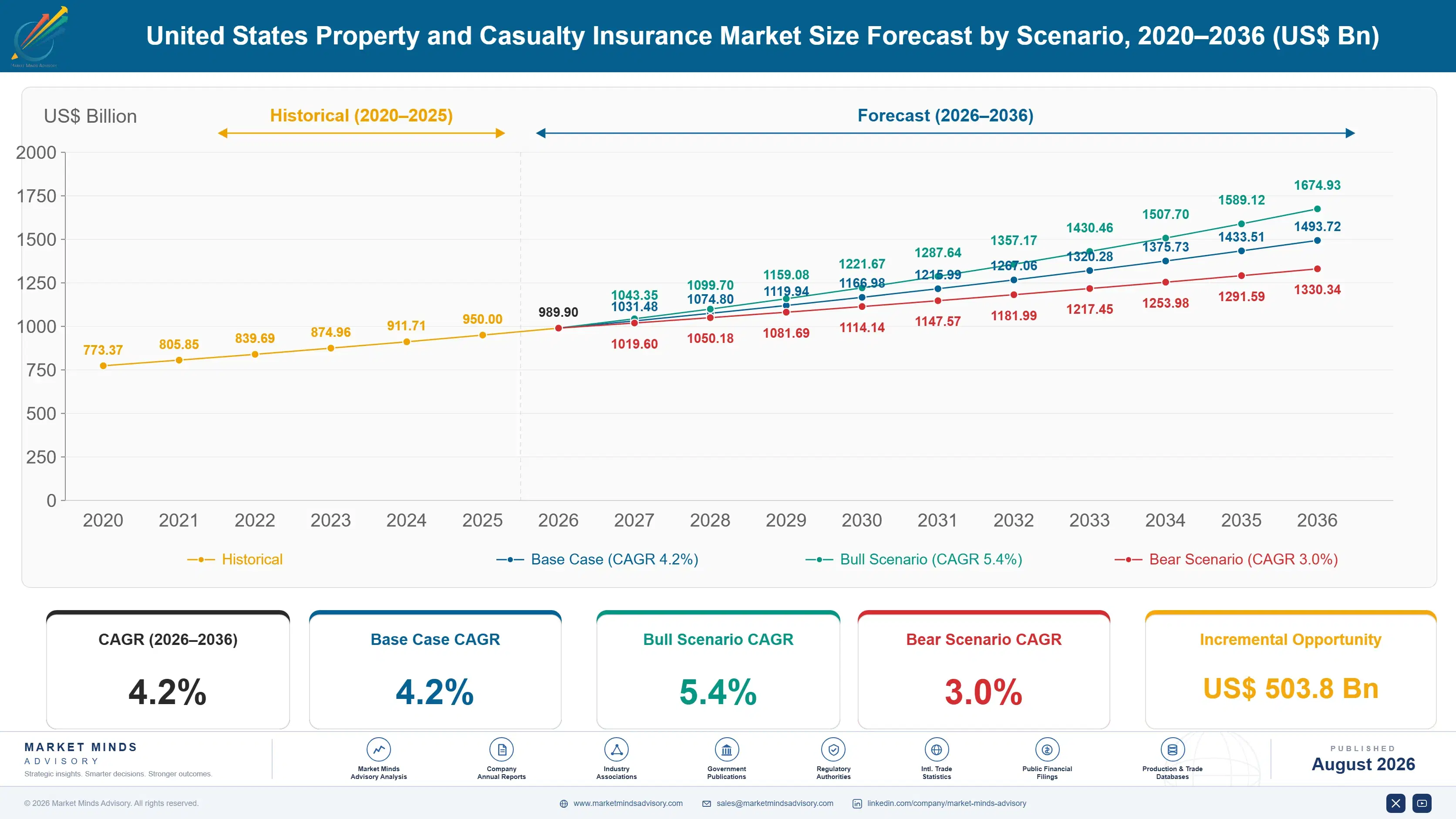 property-and-casualty-insurance-market-in-usa-size-forecast-scenario-1787915225633