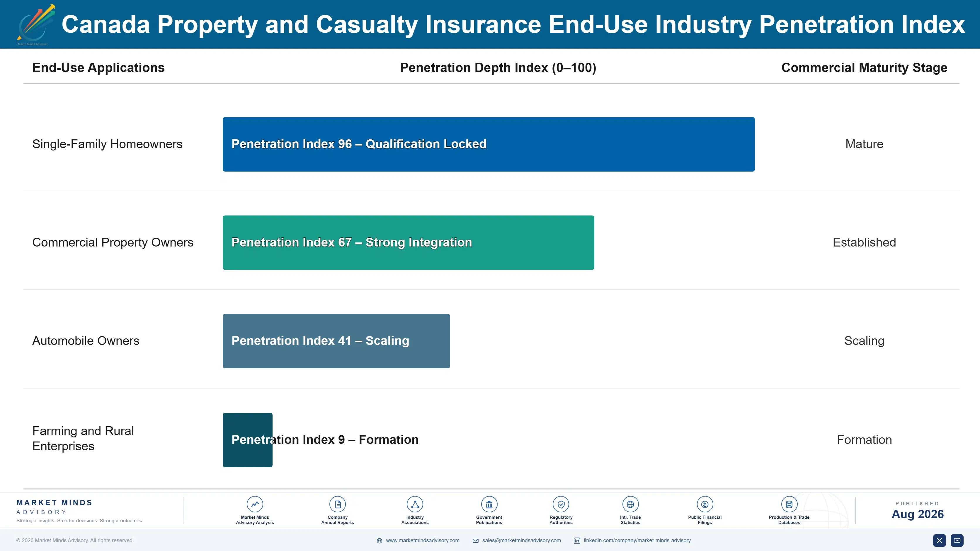 property-casualty-insurance-market-in-canada-end-use-penetration-index-1787914827021