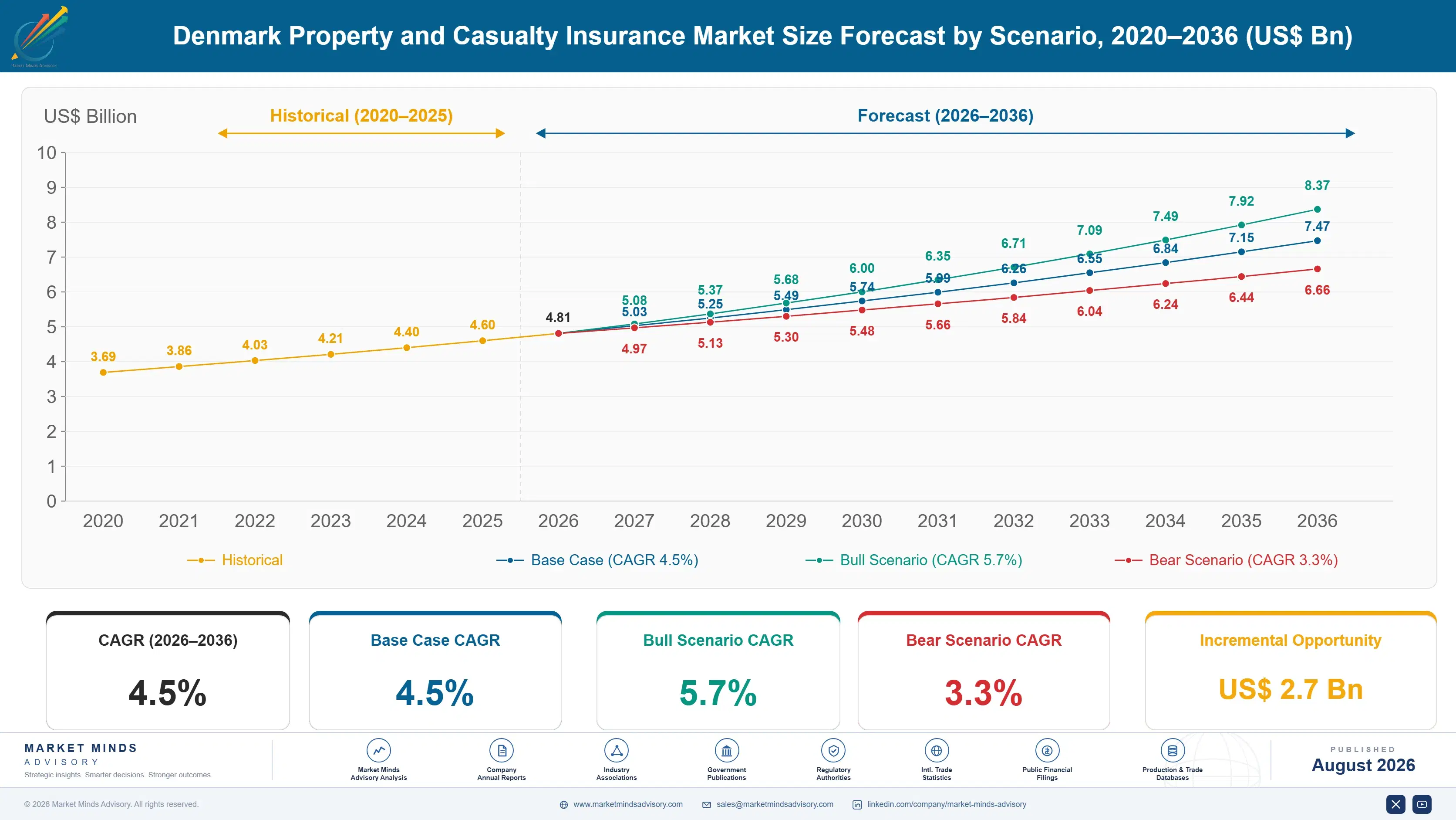 property-casualty-insurance-market-in-denmark-size-forecast-scenario-1787938708709