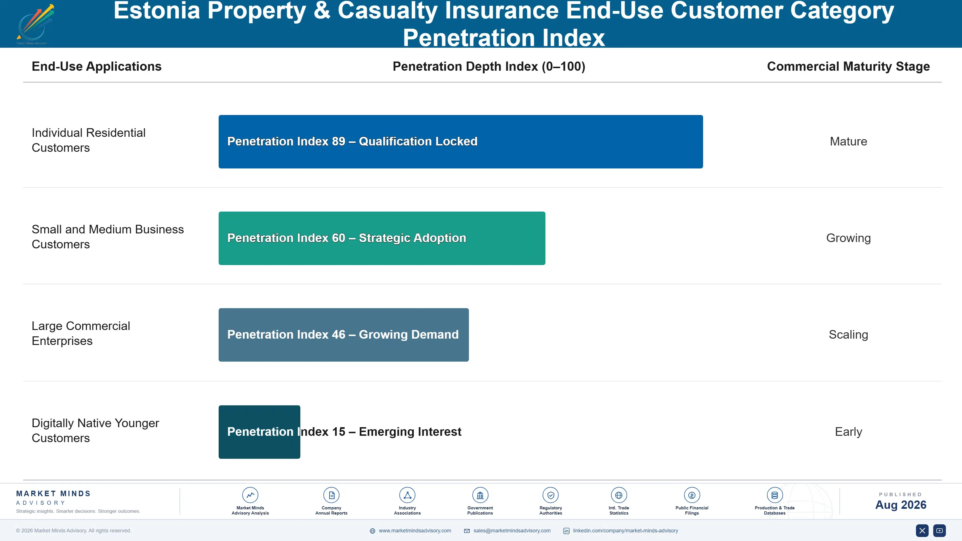 property-casualty-insurance-market-in-estonia-end-use-penetration-index-1787938903389