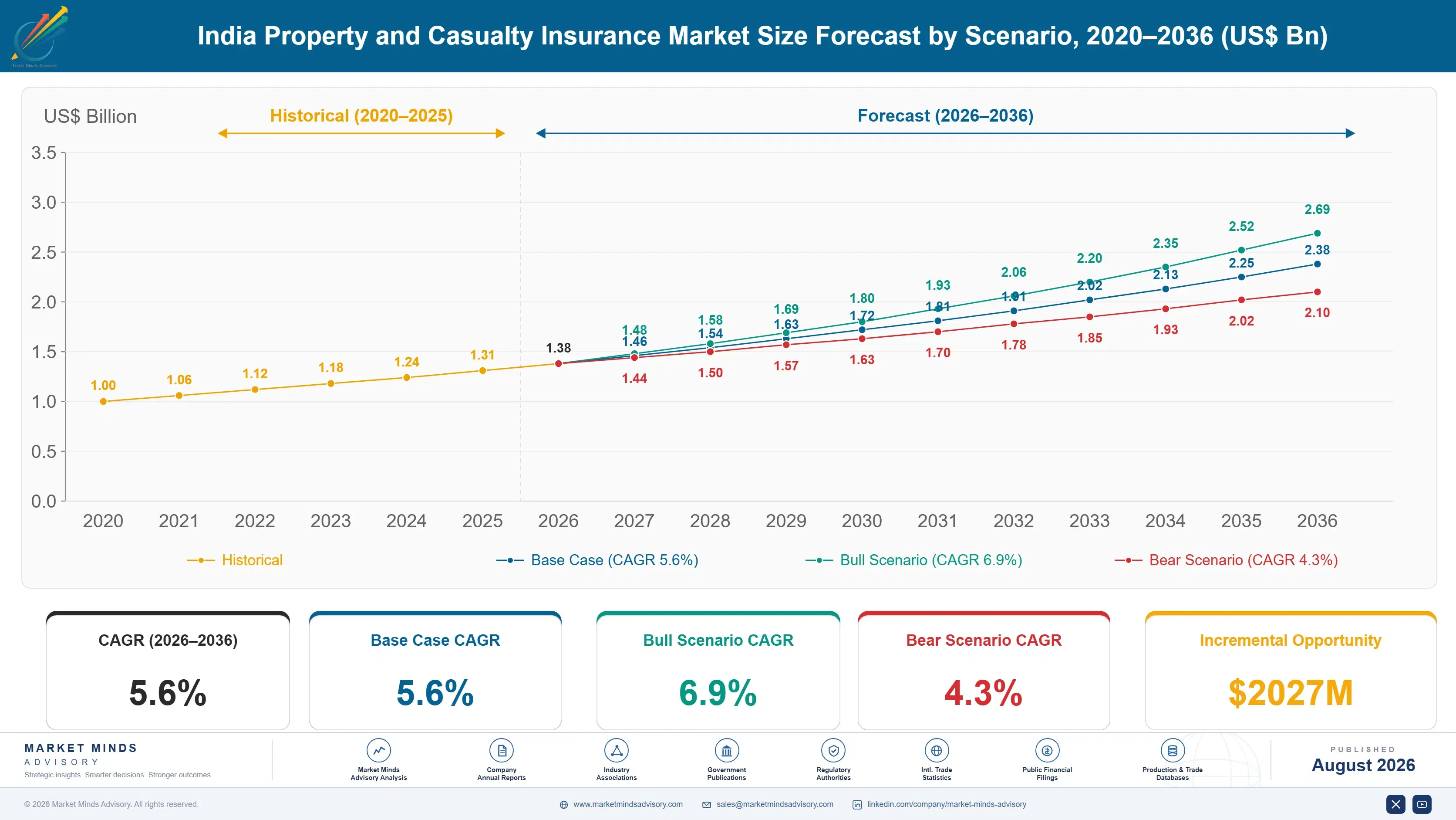 property-casualty-insurance-market-in-india-size-forecast-scenario-1787913983946