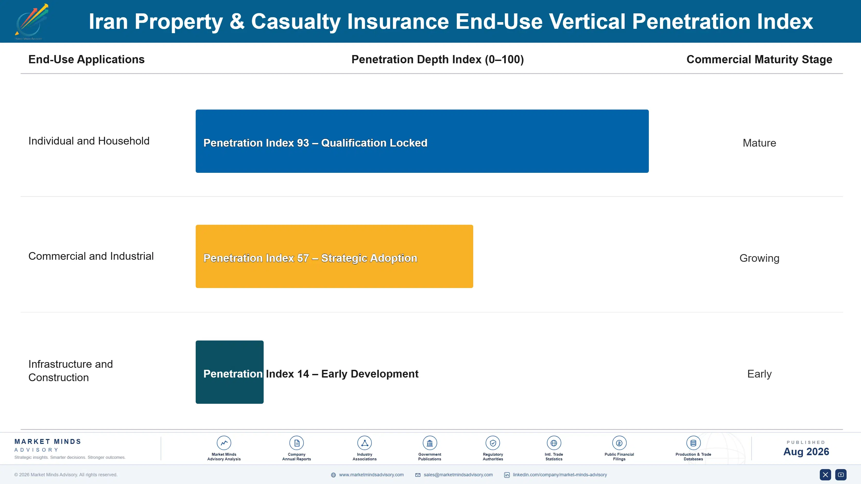 property-casualty-insurance-market-in-iran-end-use-penetration-index-1787939004179