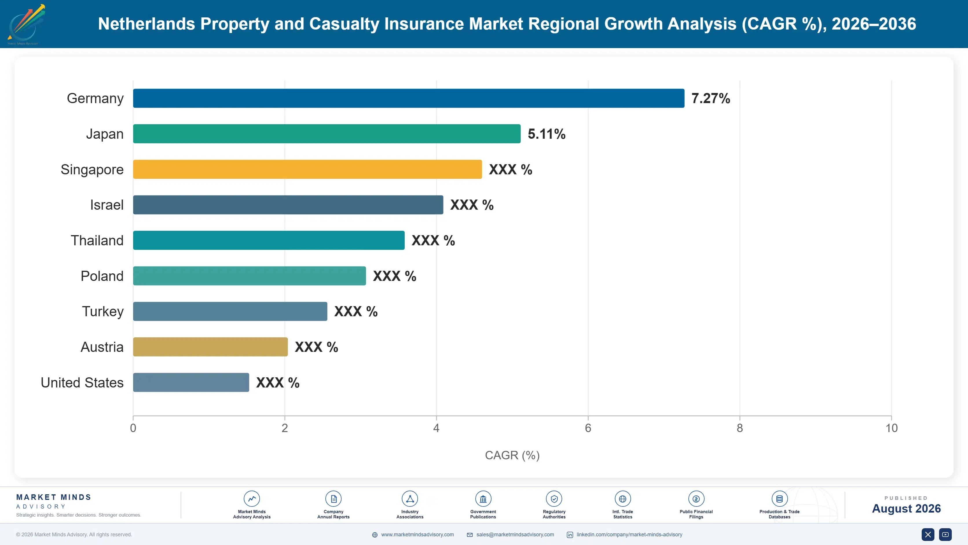 property-casualty-insurance-market-in-netherlands-country-cagr-analysis-1787914424207