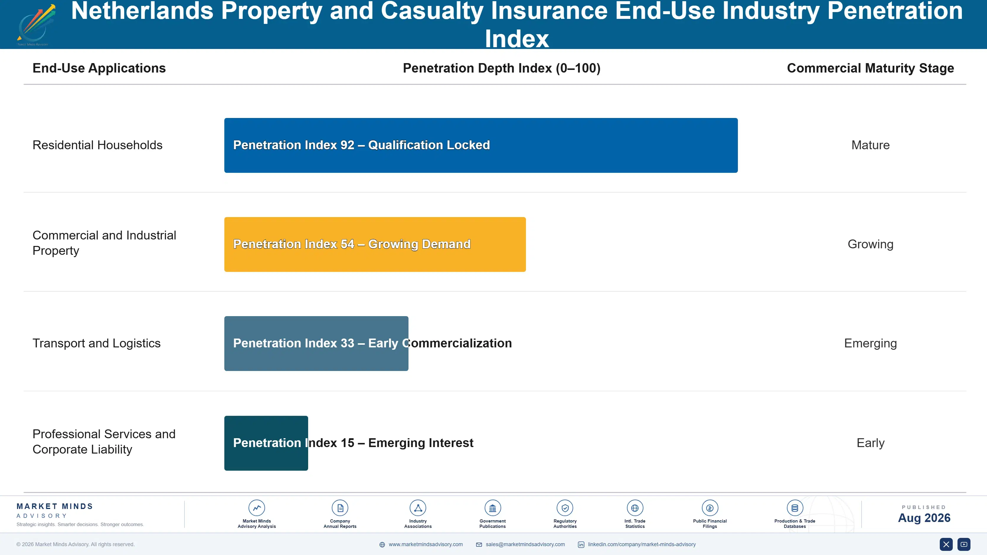 property-casualty-insurance-market-in-netherlands-end-use-penetration-index-1787914425910