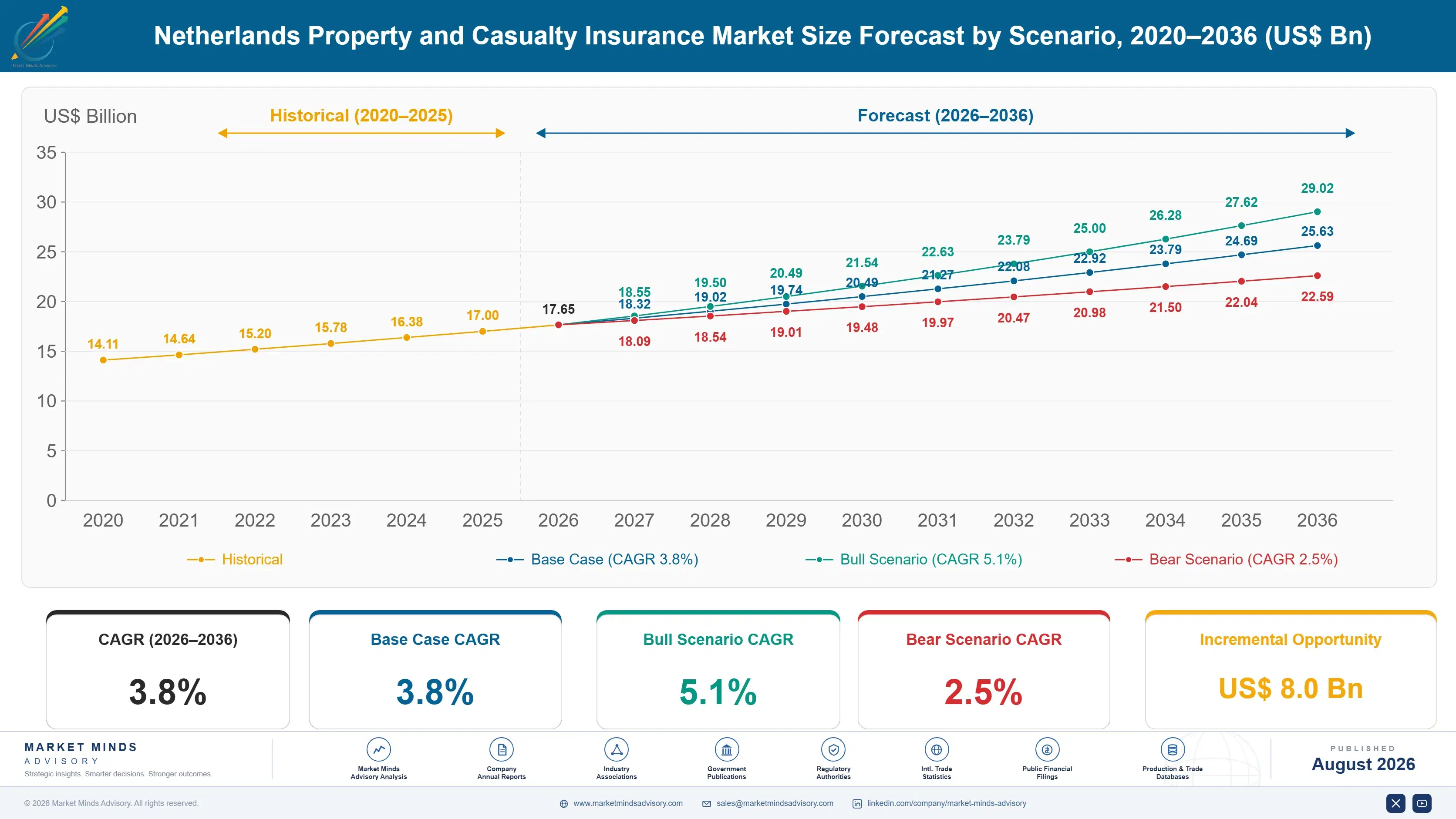 property-casualty-insurance-market-in-netherlands-size-forecast-scenario-1787914423147