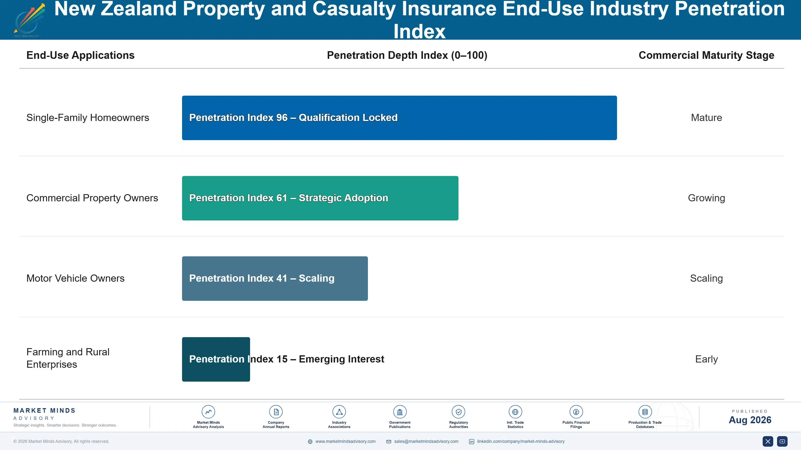 property-casualty-insurance-market-in-new-zealand-end-use-penetration-index-1787914866427