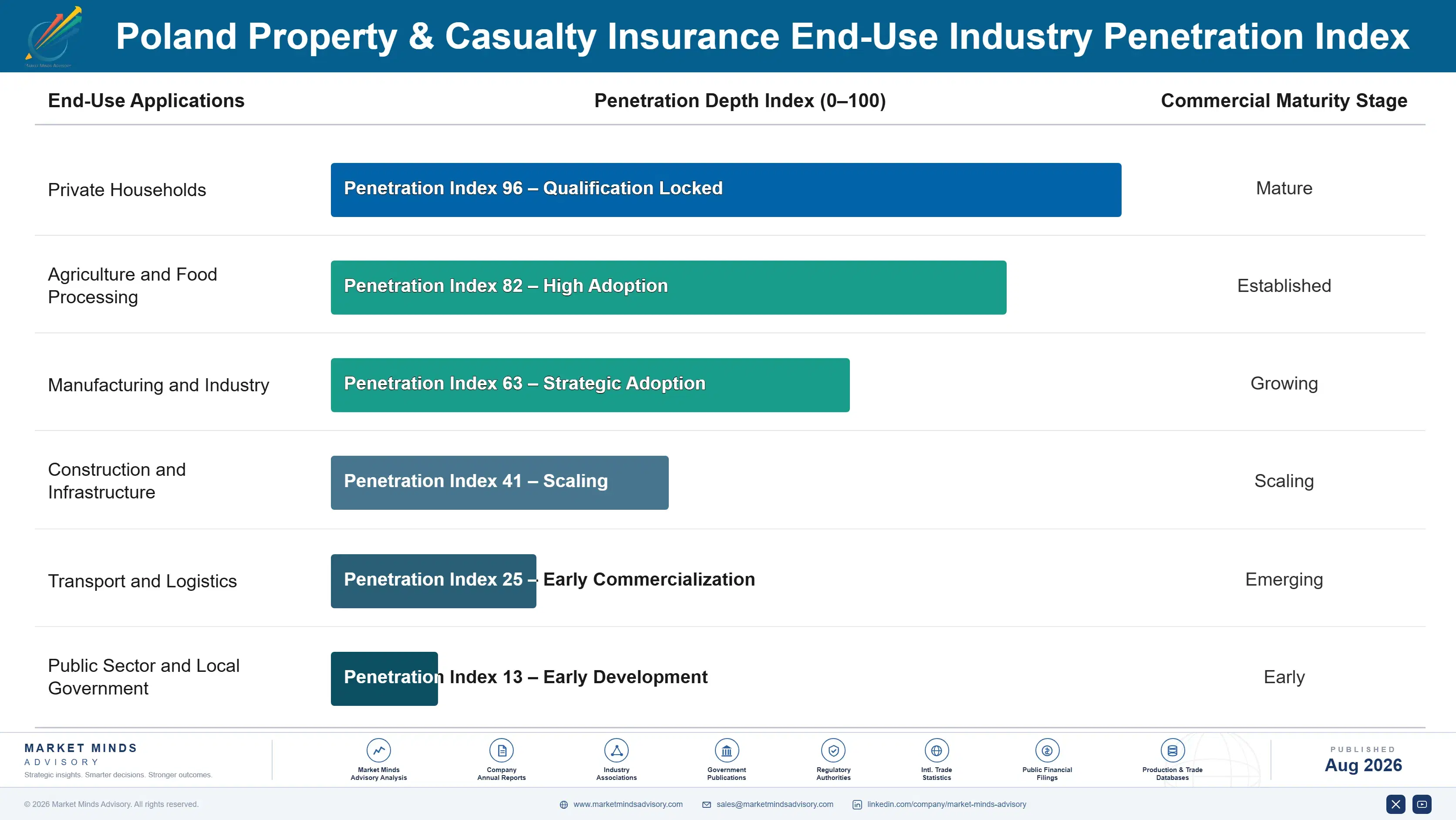 property-casualty-insurance-market-in-poland-end-use-penetration-index-1787917295670