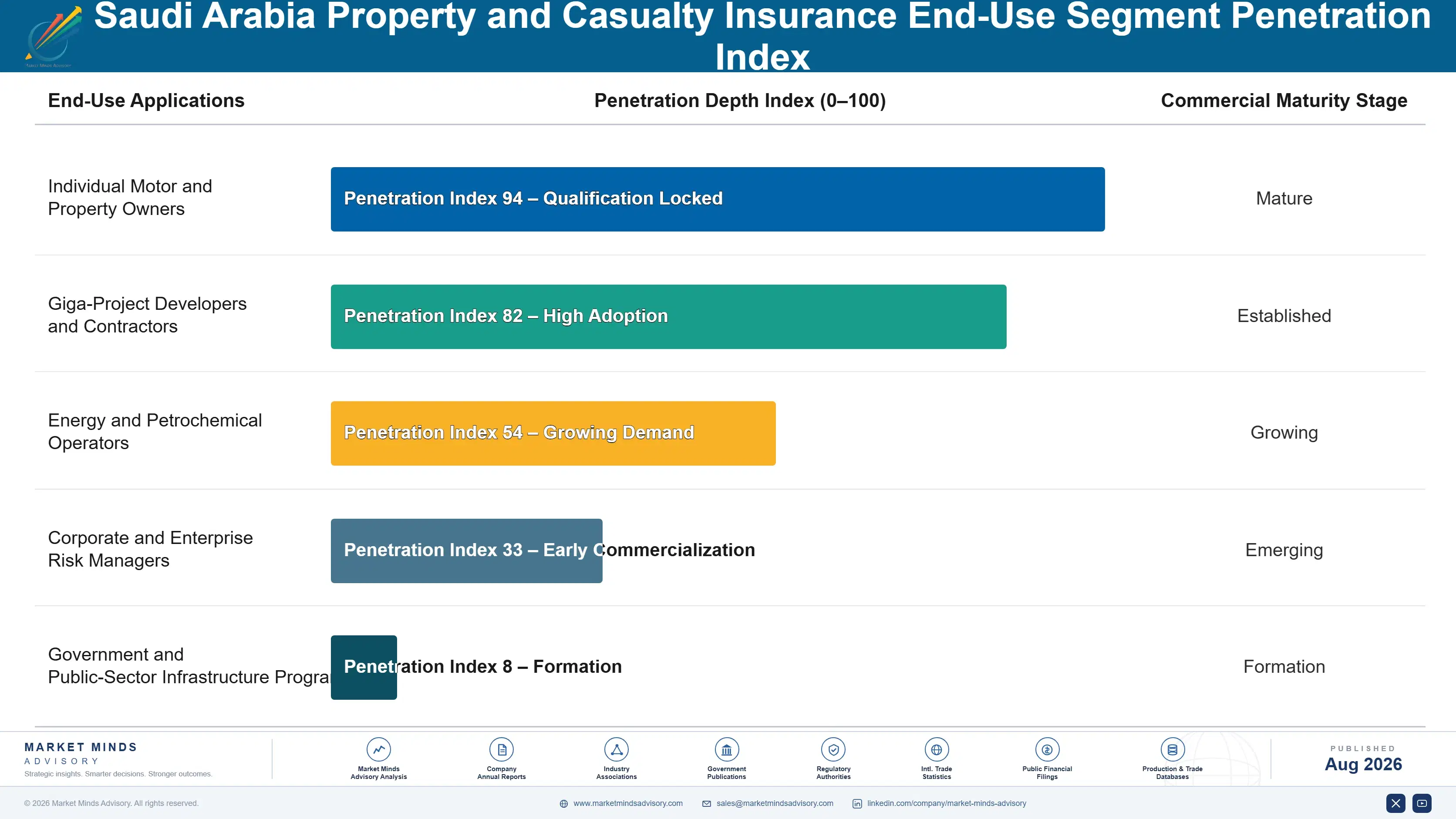 property-casualty-insurance-market-in-saudi-arabia-end-use-penetration-index-1787915020217