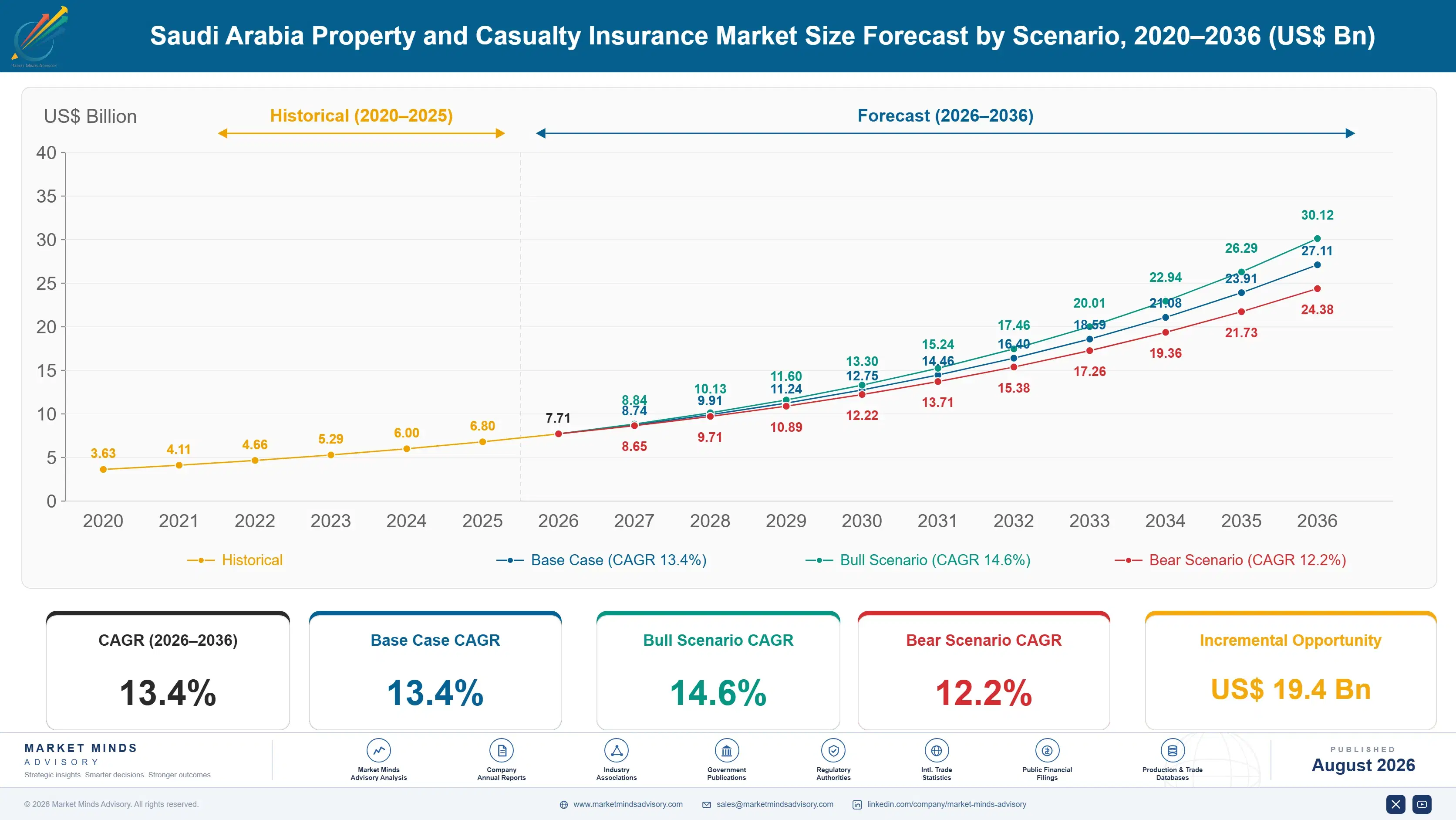 property-casualty-insurance-market-in-saudi-arabia-size-forecast-scenario-1787915017446
