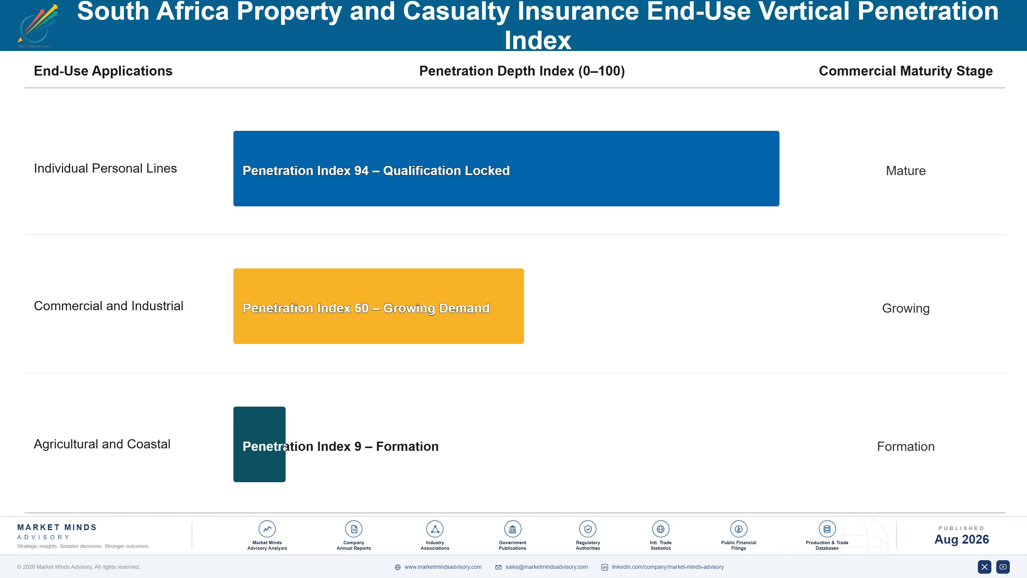property-casualty-insurance-market-in-south-africa-end-use-penetration-index-1787915612544