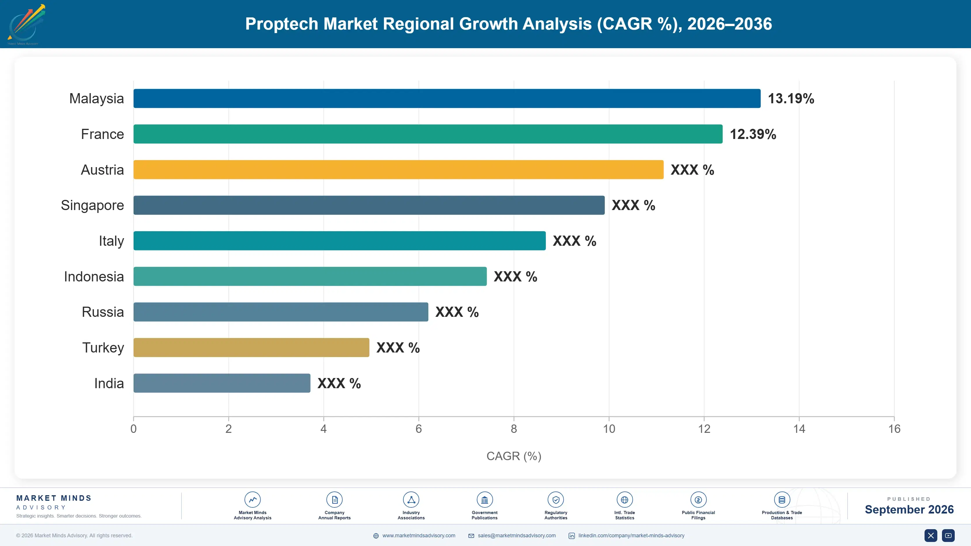 proptech-market-country-cagr-analysis-1788426206554