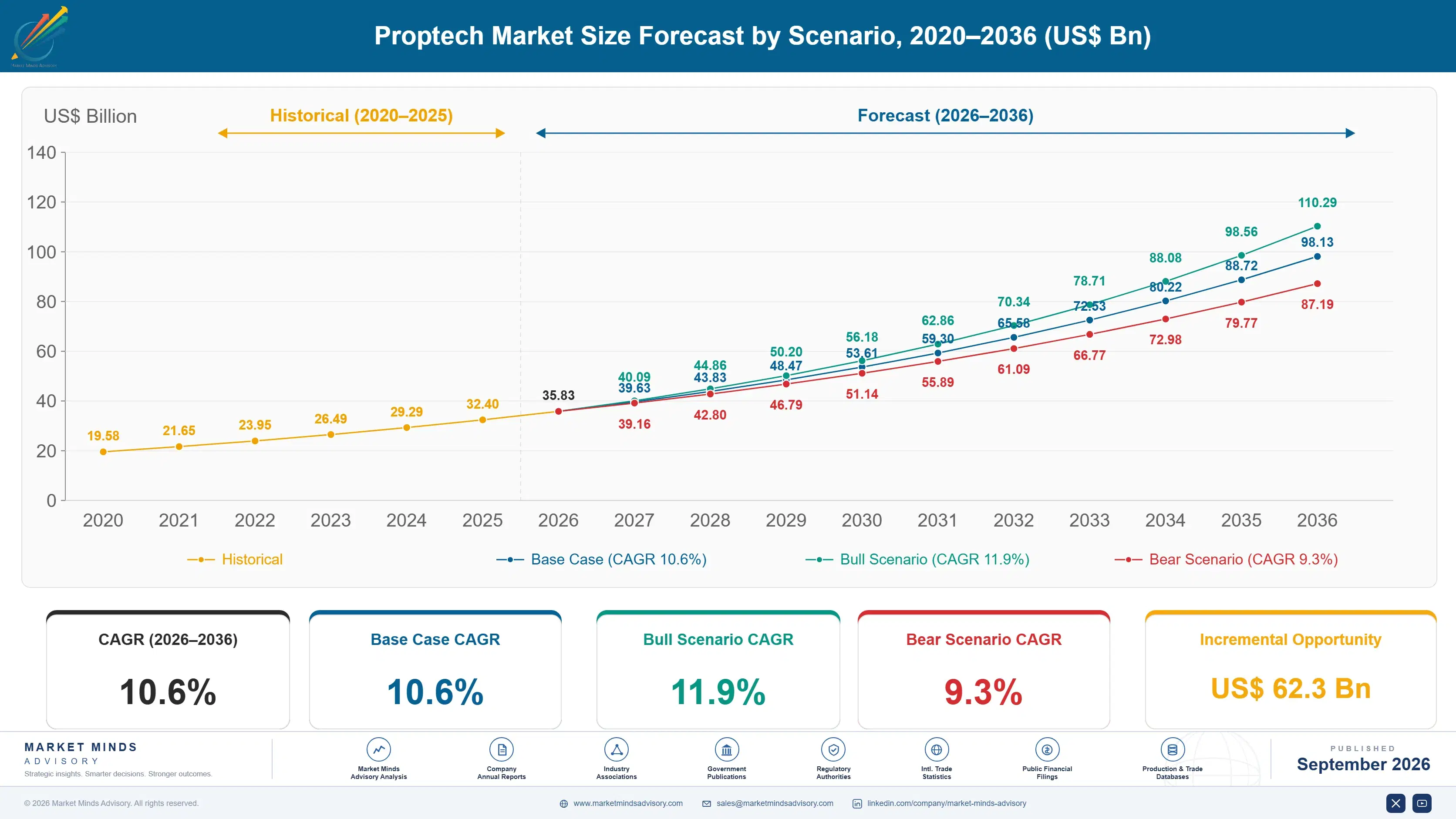 proptech-market-size-forecast-scenario-1788426205513