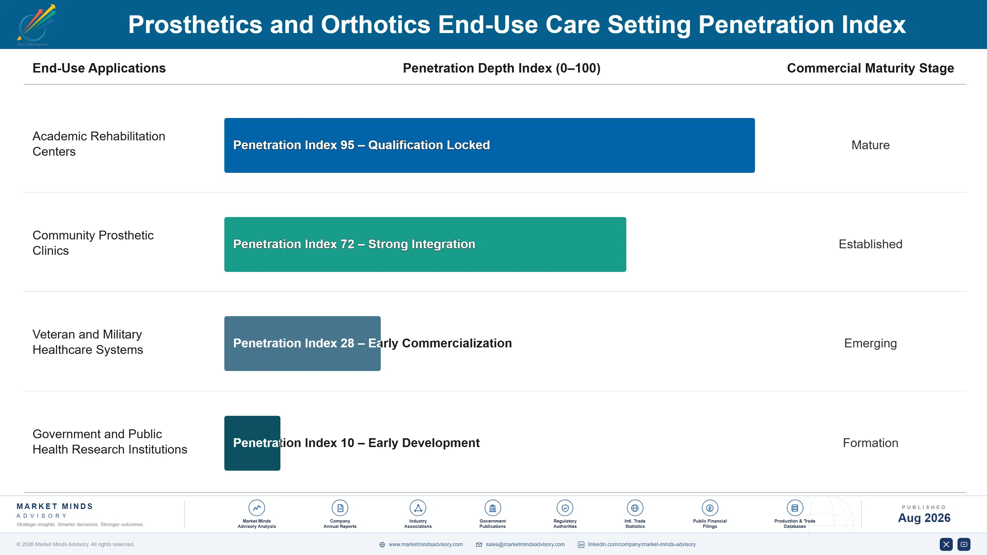prosthetics-and-orthotics-market-end-use-penetration-index-1787309400894