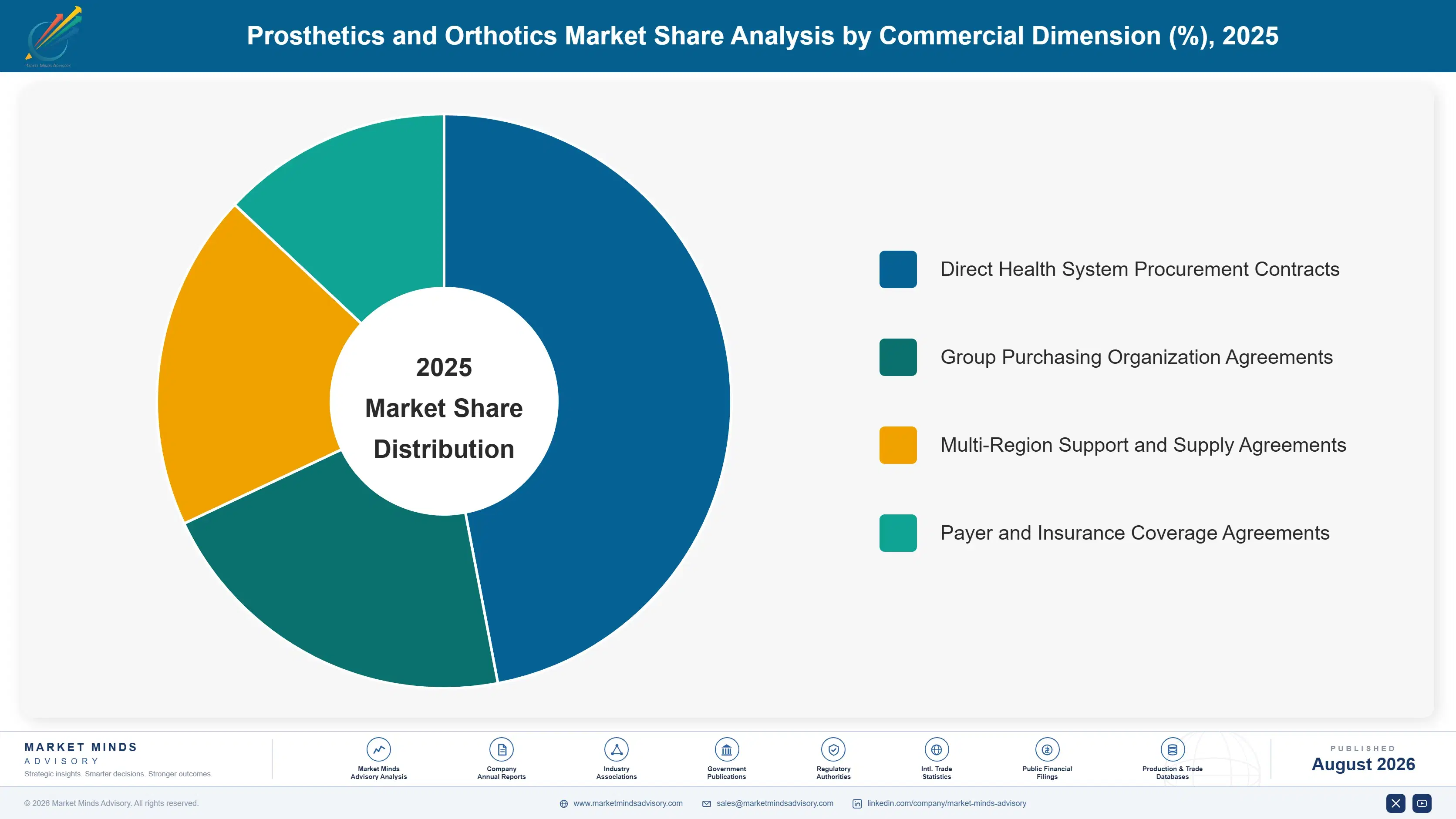 prosthetics-and-orthotics-market-market-share-analysis-1787309398635
