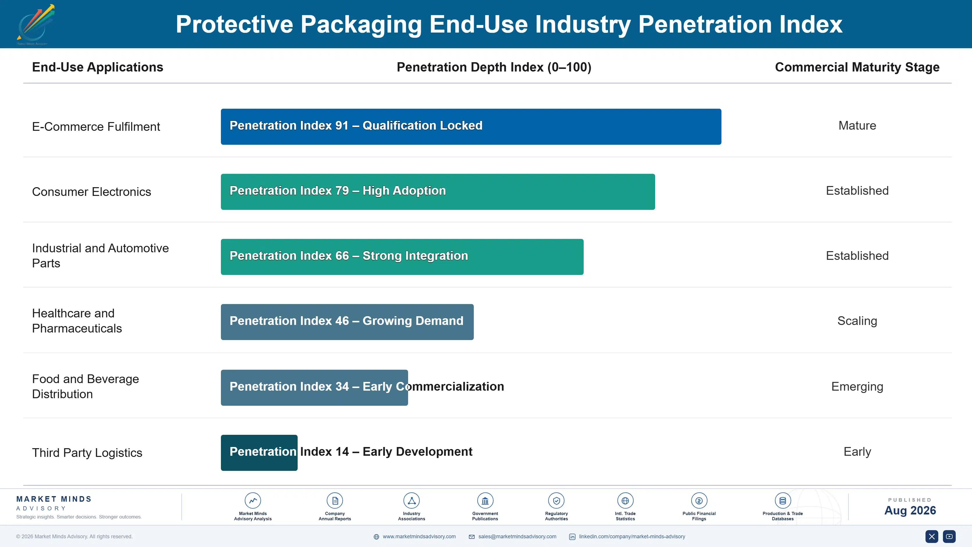 protective-packaging-market-end-use-penetration-index-1787581026981