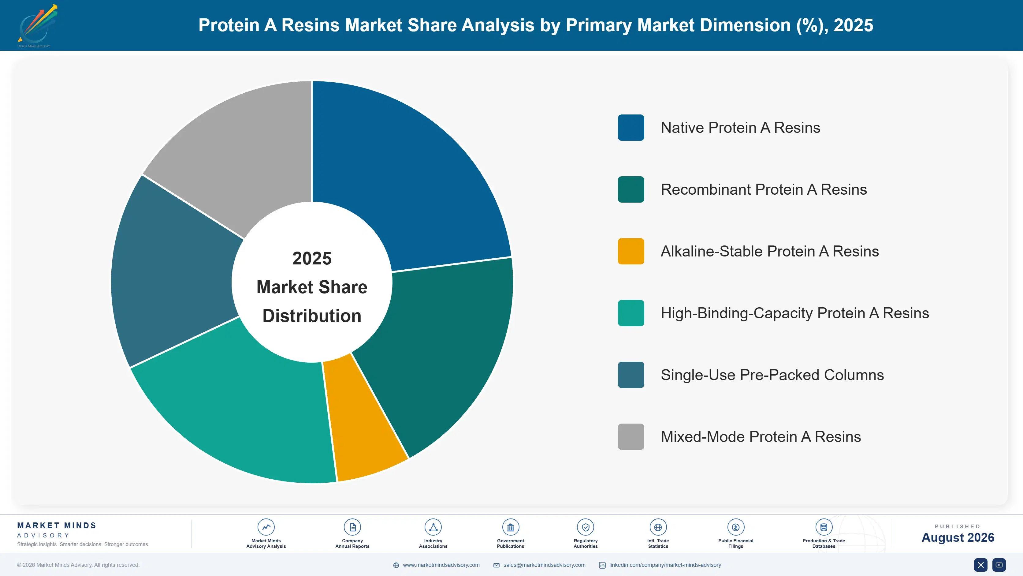 protein-a-resins-market-market-share-analysis-1787299739156