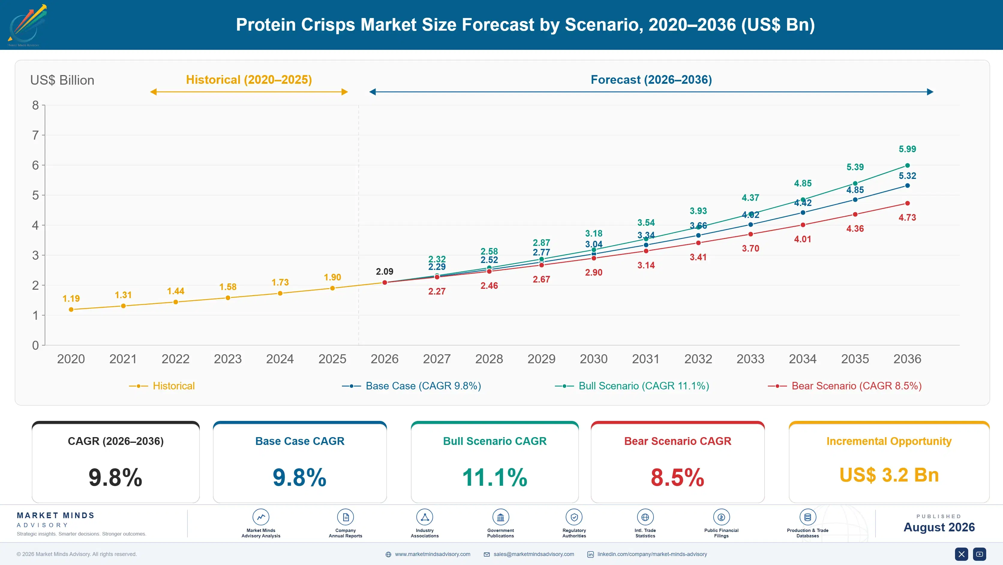 protein-crisps-market-trends-size-forecast-scenario-1787334798477