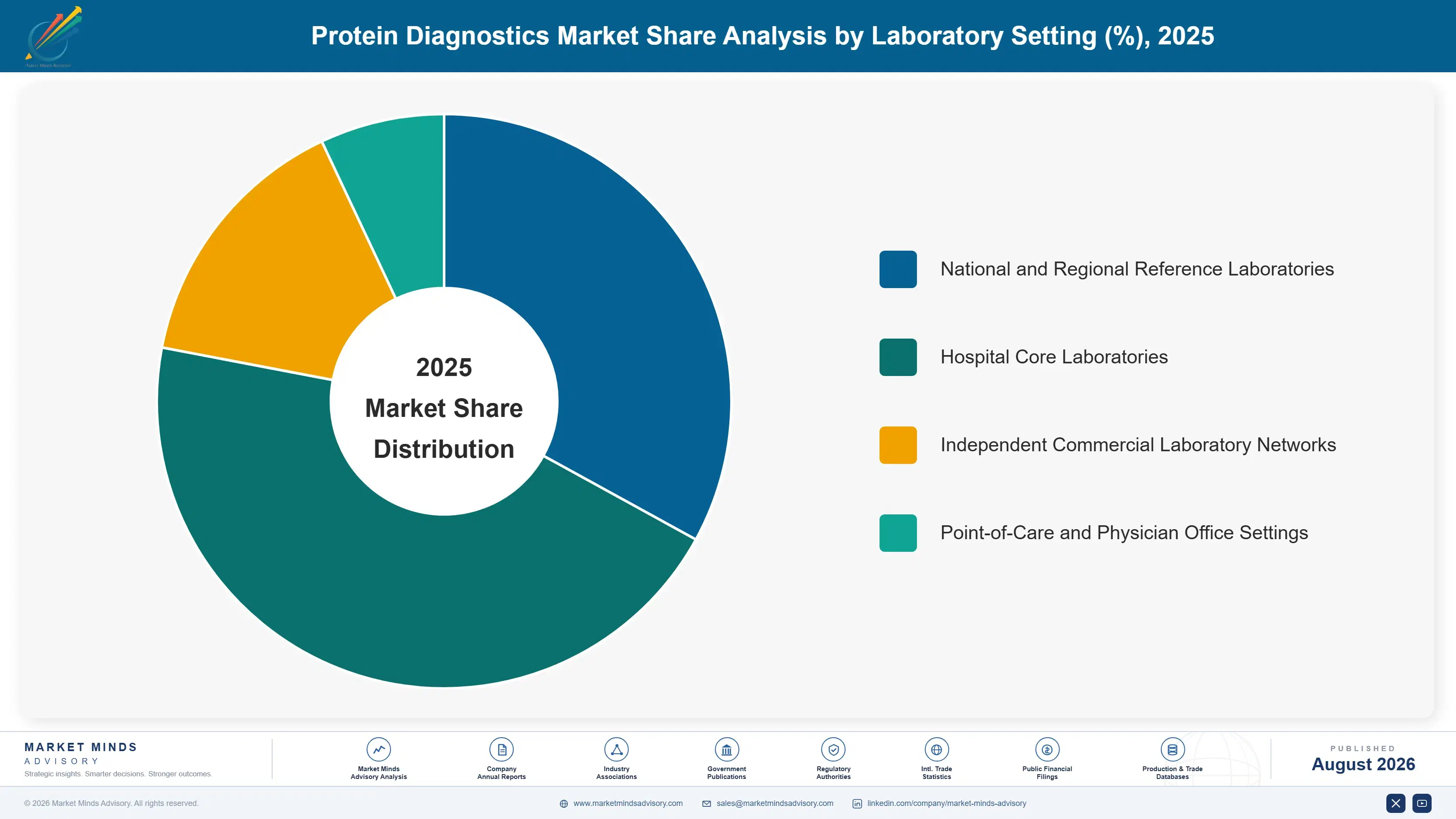protein-diagnostics-market-market-share-analysis-1787309206311