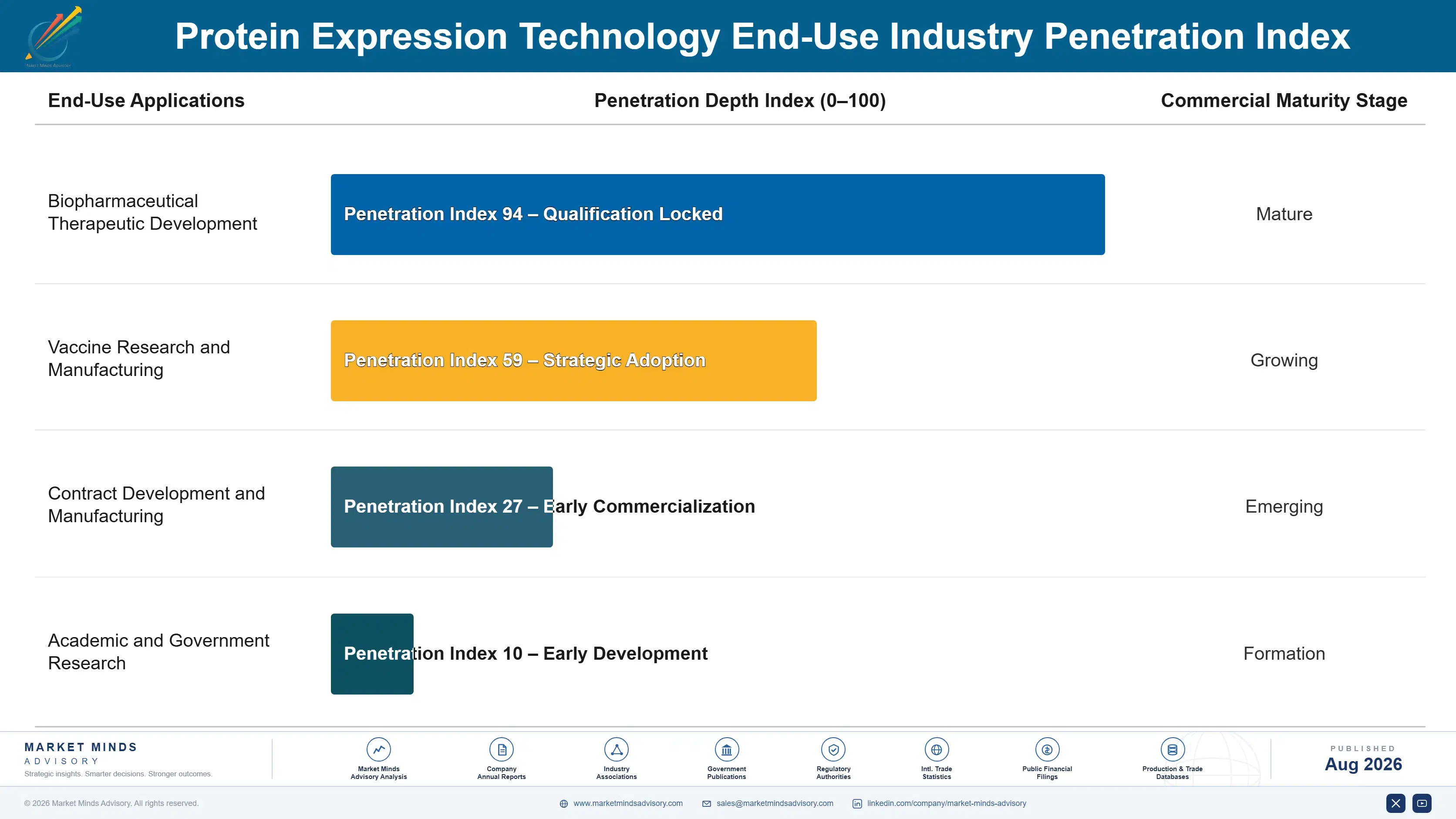 protein-expression-technology-market-end-use-penetration-index-1787309492757