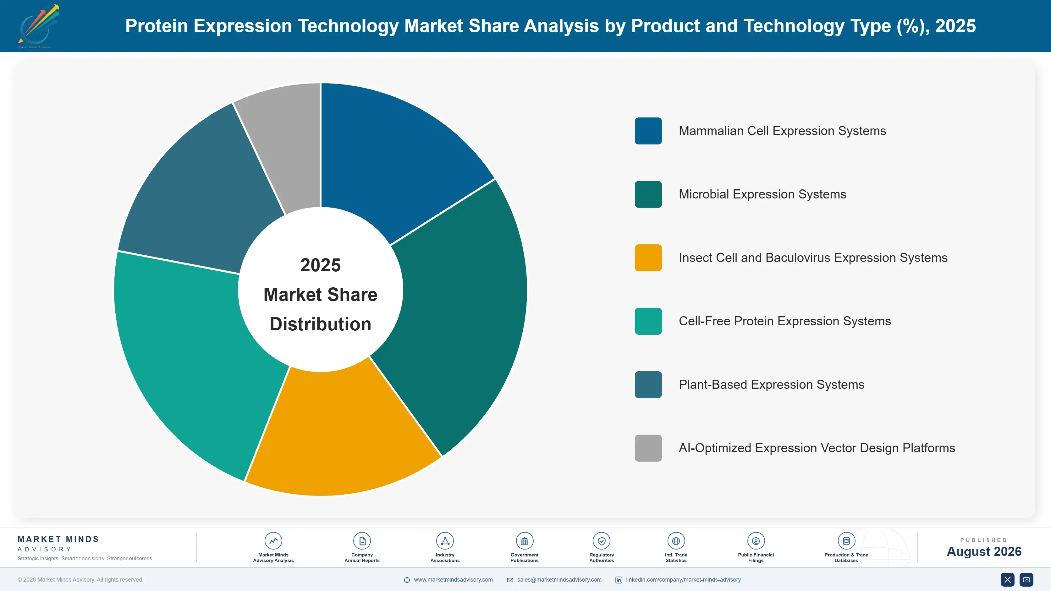 protein-expression-technology-market-market-share-analysis-1787309490492