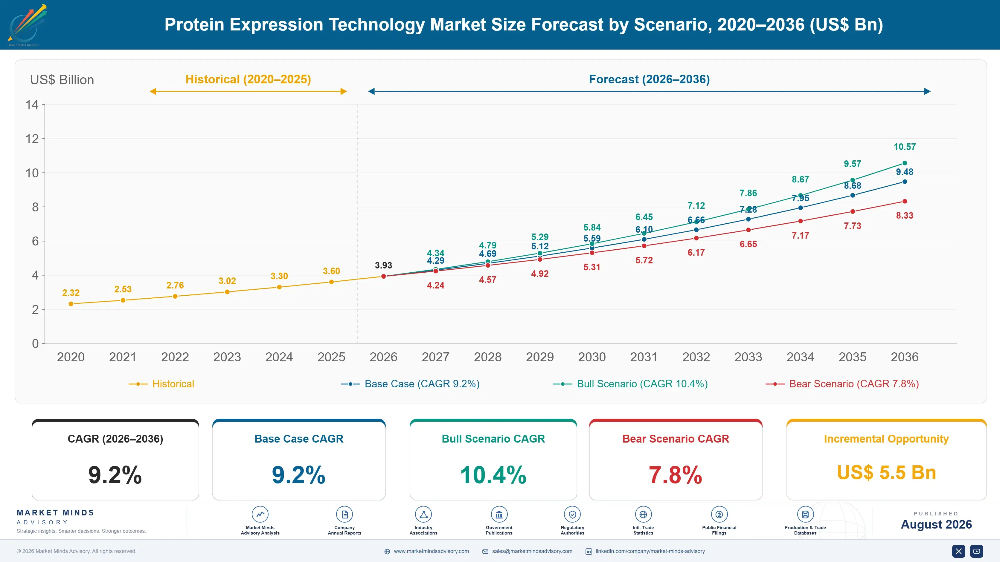 protein-expression-technology-market-size-forecast-scenario-1787309489943