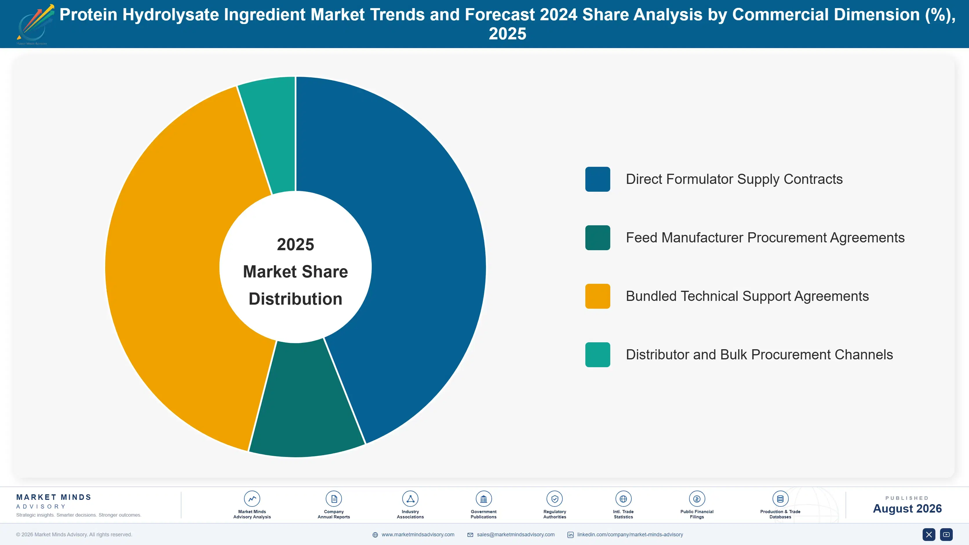 protein-hydrolysate-ingredient-market-market-share-analysis-1787335996756