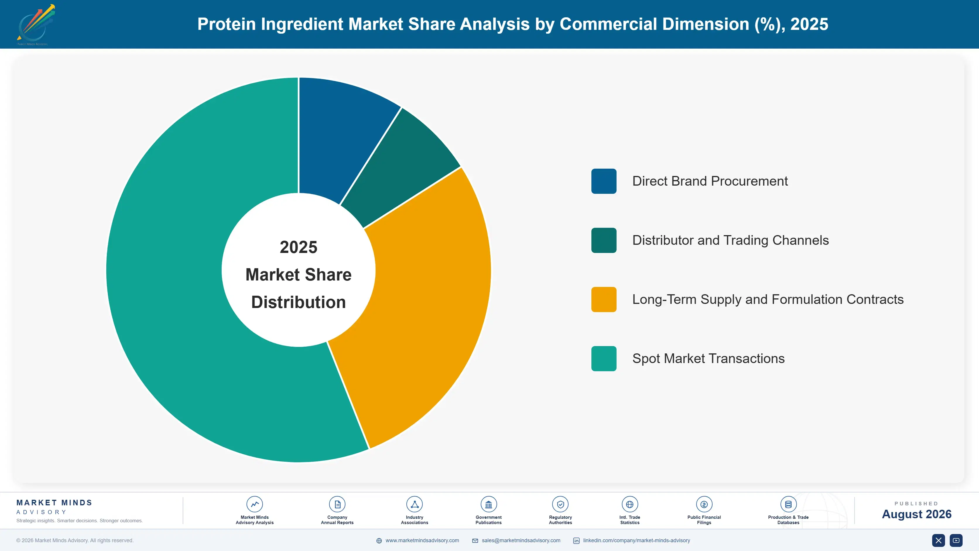 protein-ingredient-market-trends-market-share-analysis-1787581207576