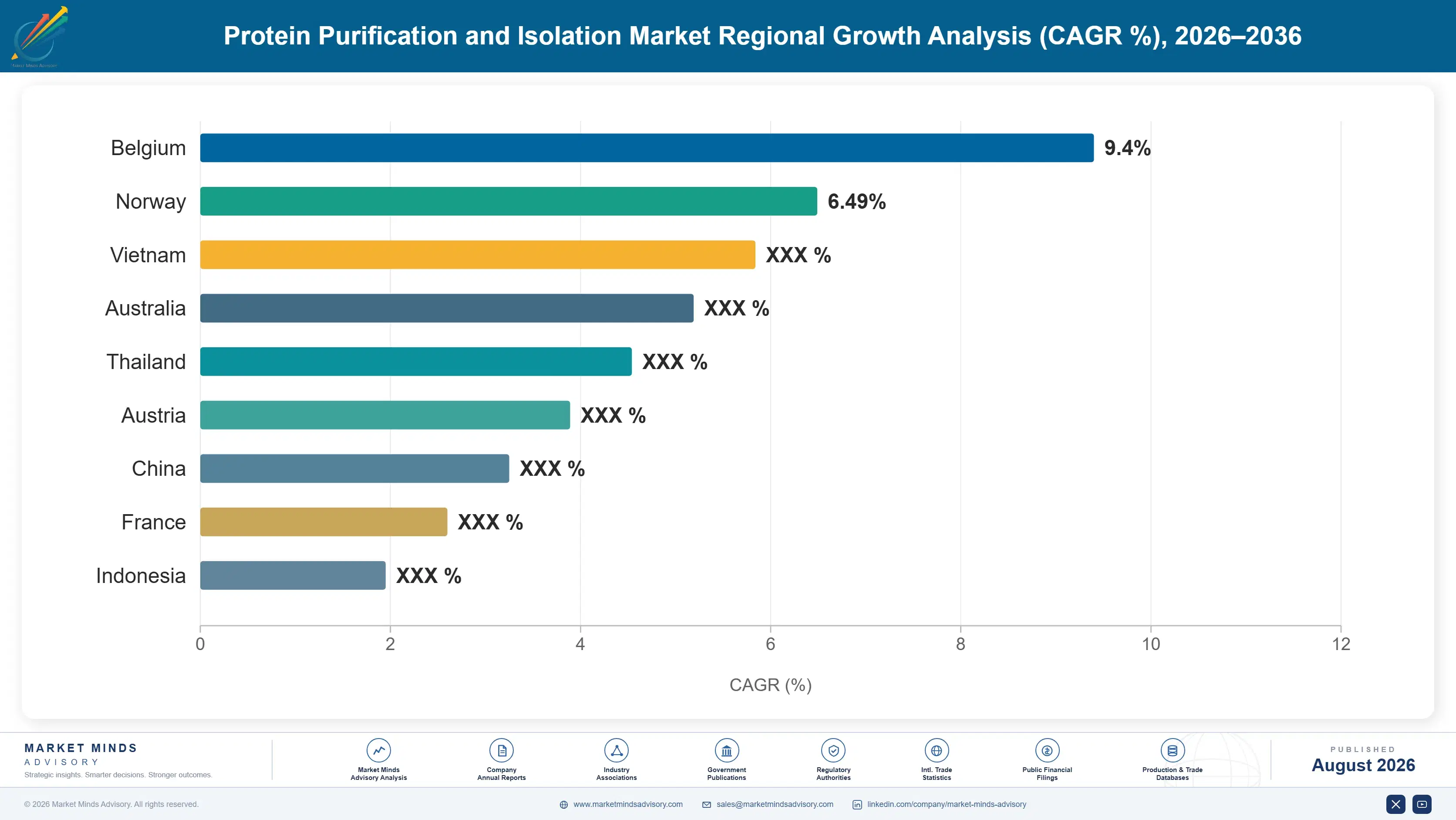 protein-purification-and-isolation-country-cagr-analysis-1787309656704