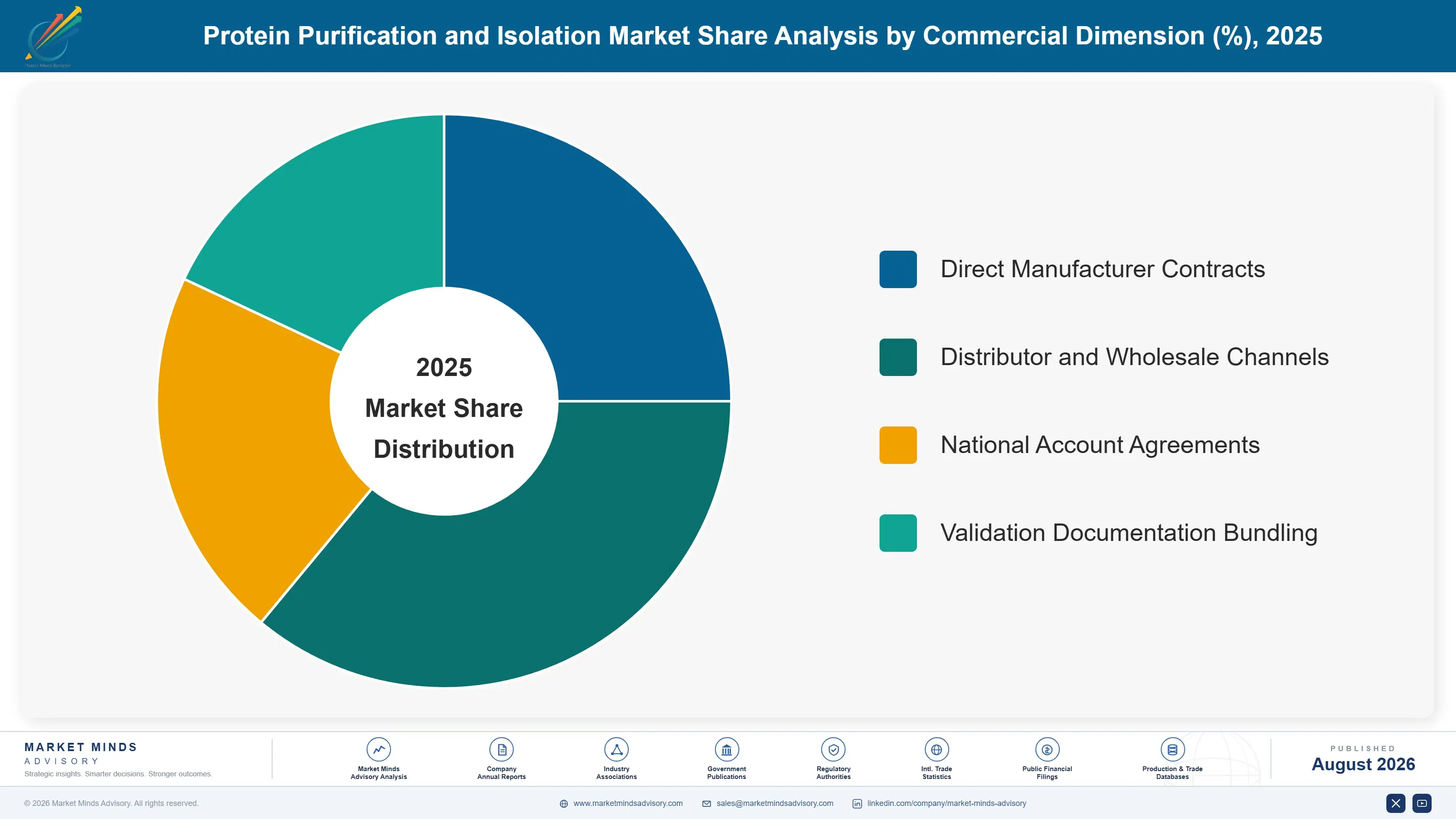 protein-purification-and-isolation-market-share-analysis-1787309656163