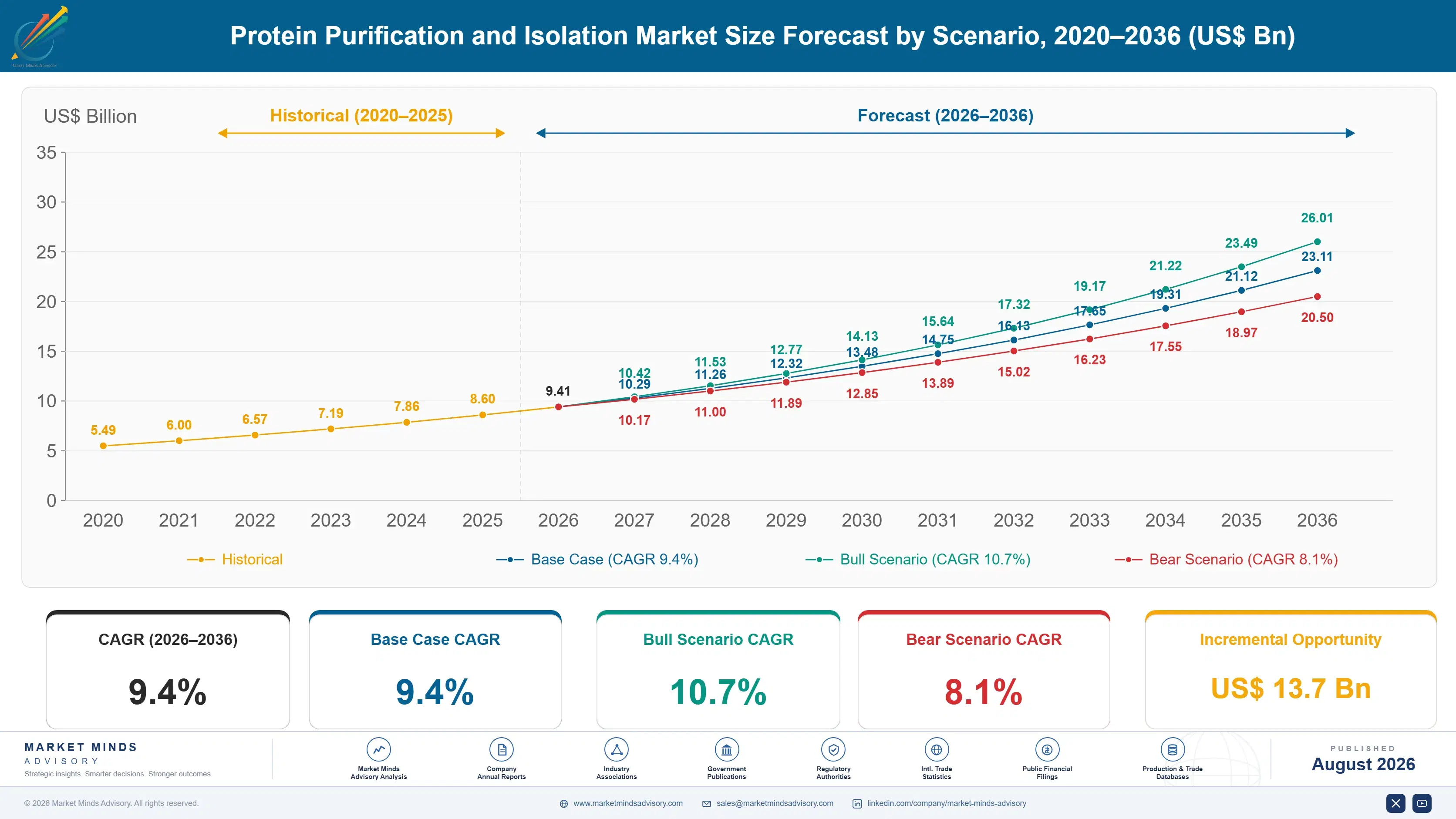 protein-purification-and-isolation-size-forecast-scenario-1787309655630