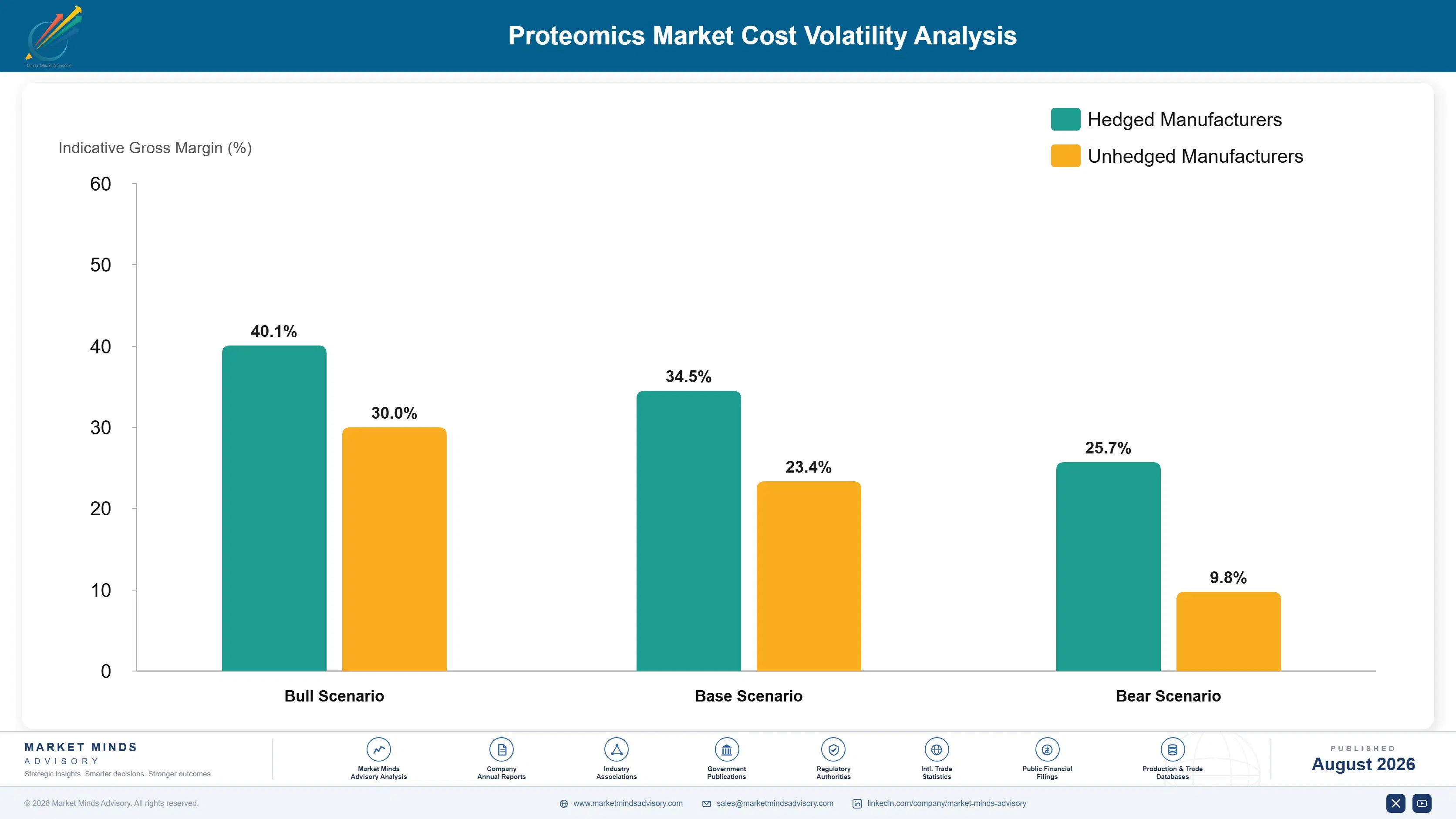 proteomics-market-cost-volatility-analysis-1787309094275