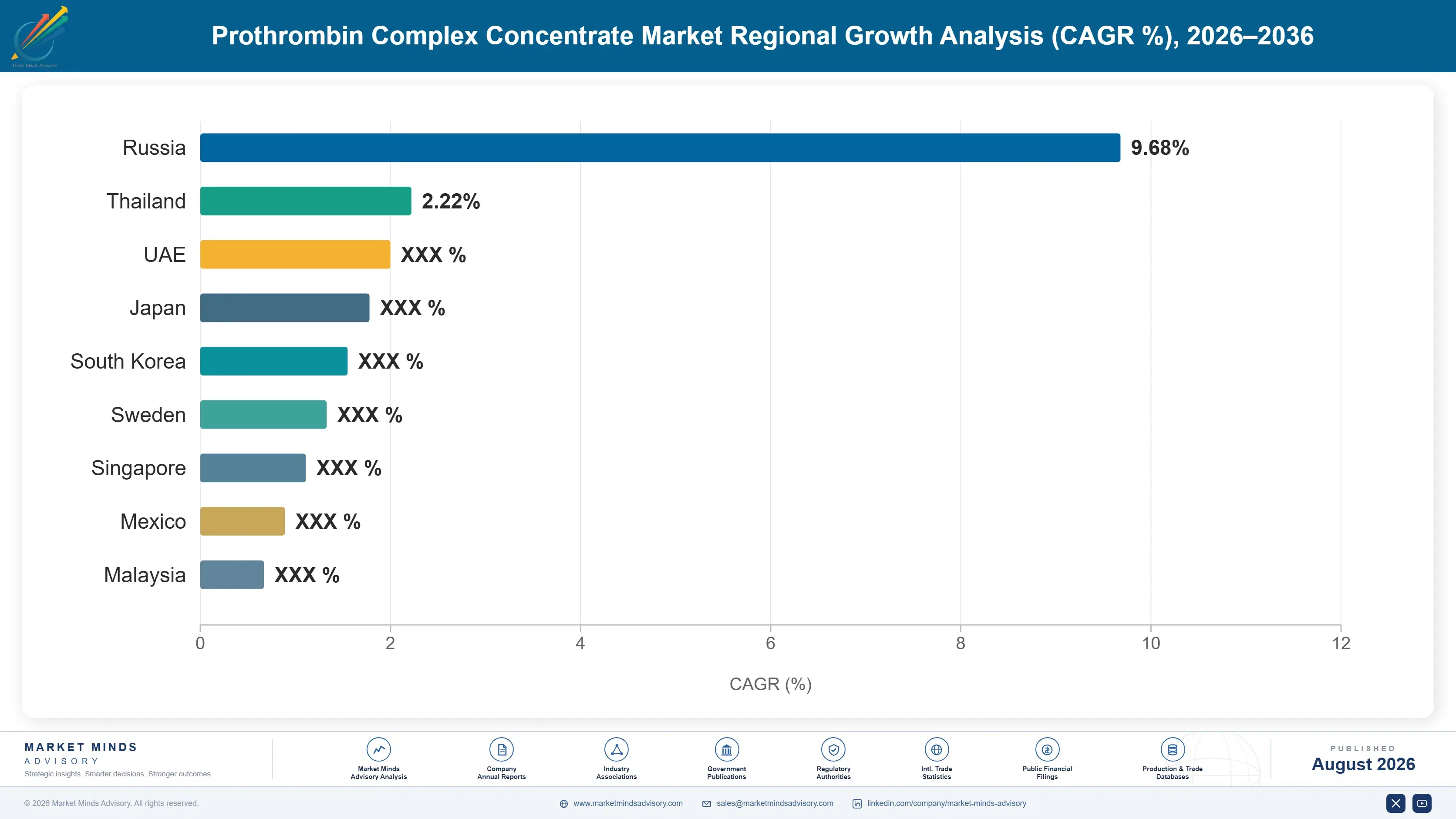 prothrombin-complex-concentrate-market-country-cagr-analysis-1787309214335